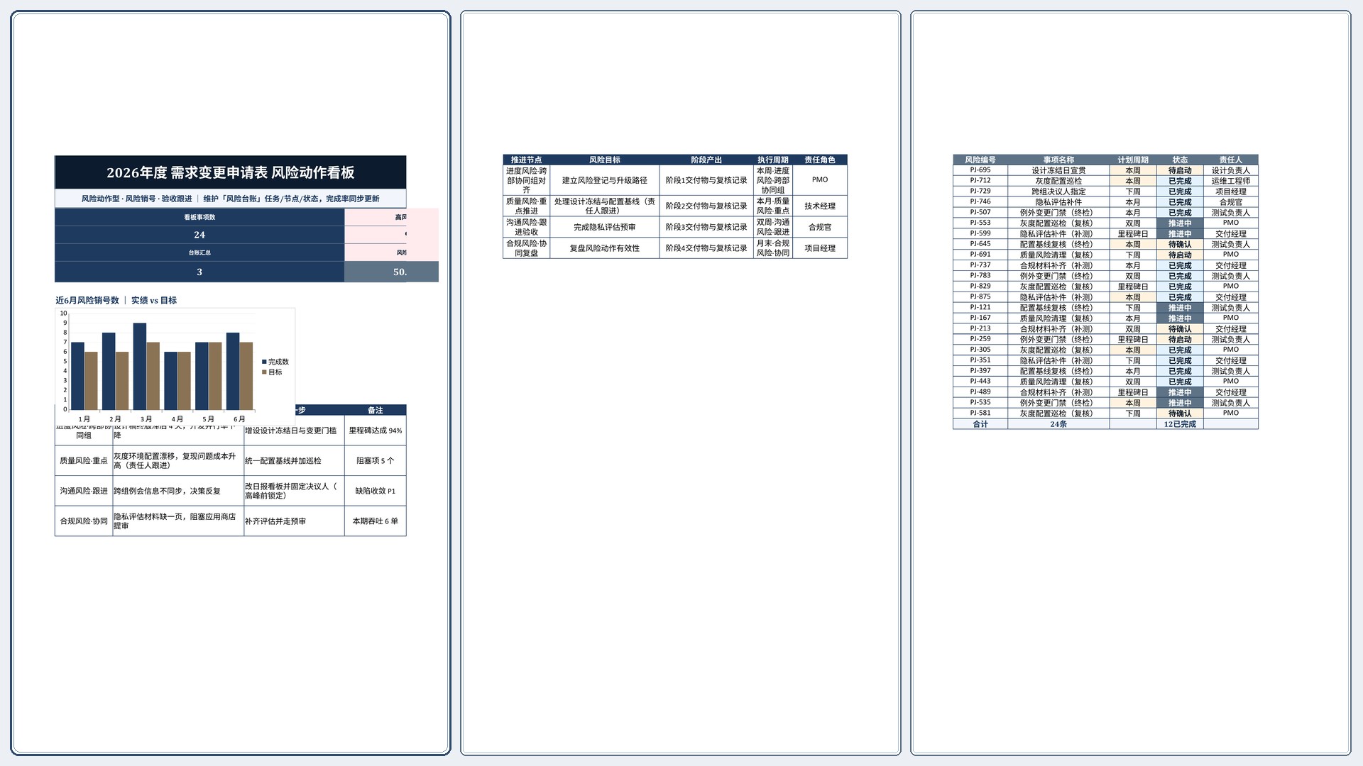 项目数据统计《项目结项评分表》看板联动版｜里程碑板风险销号·冲刺即用