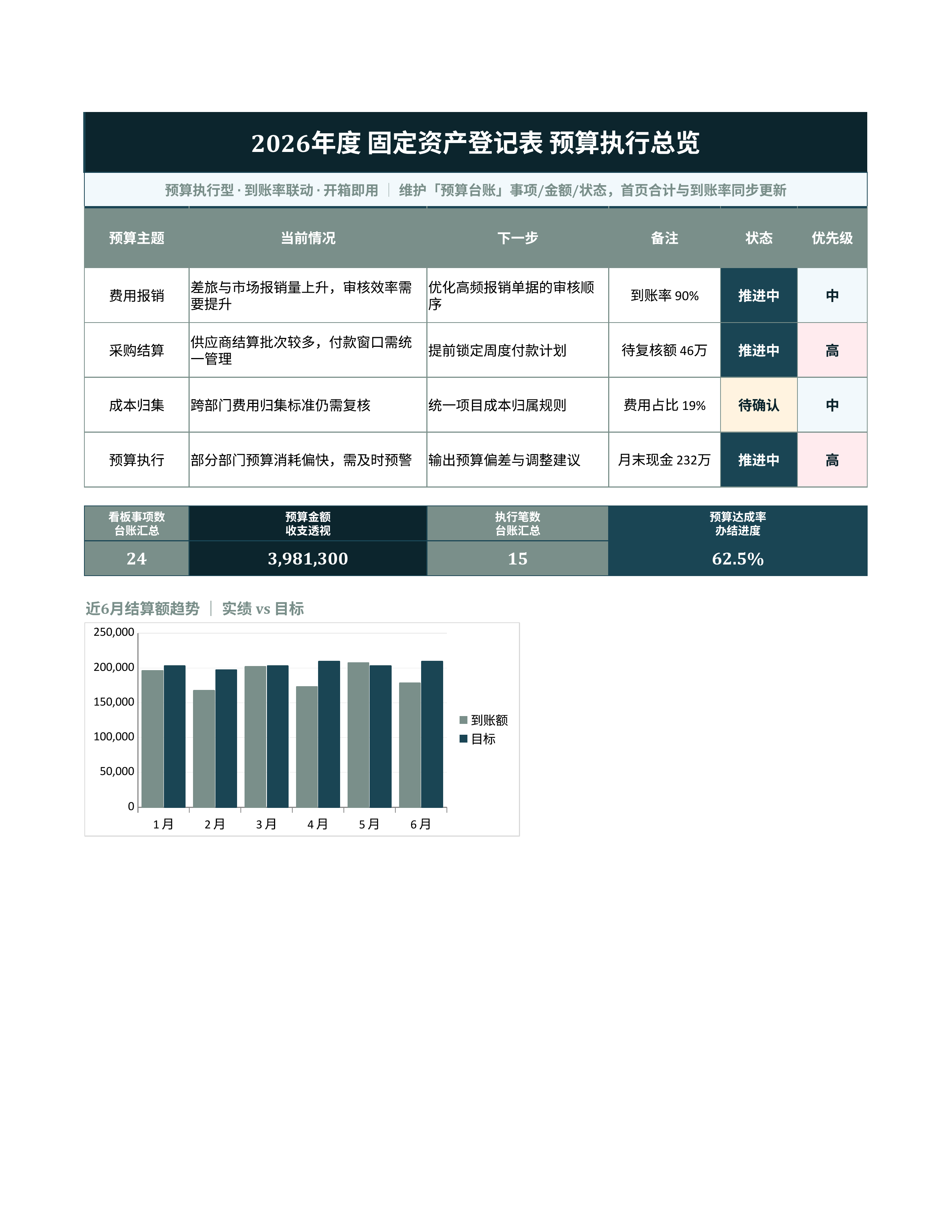 财务记账台账《固定资产登记表》预警追踪版｜科目台账到账复盘·对账即用
