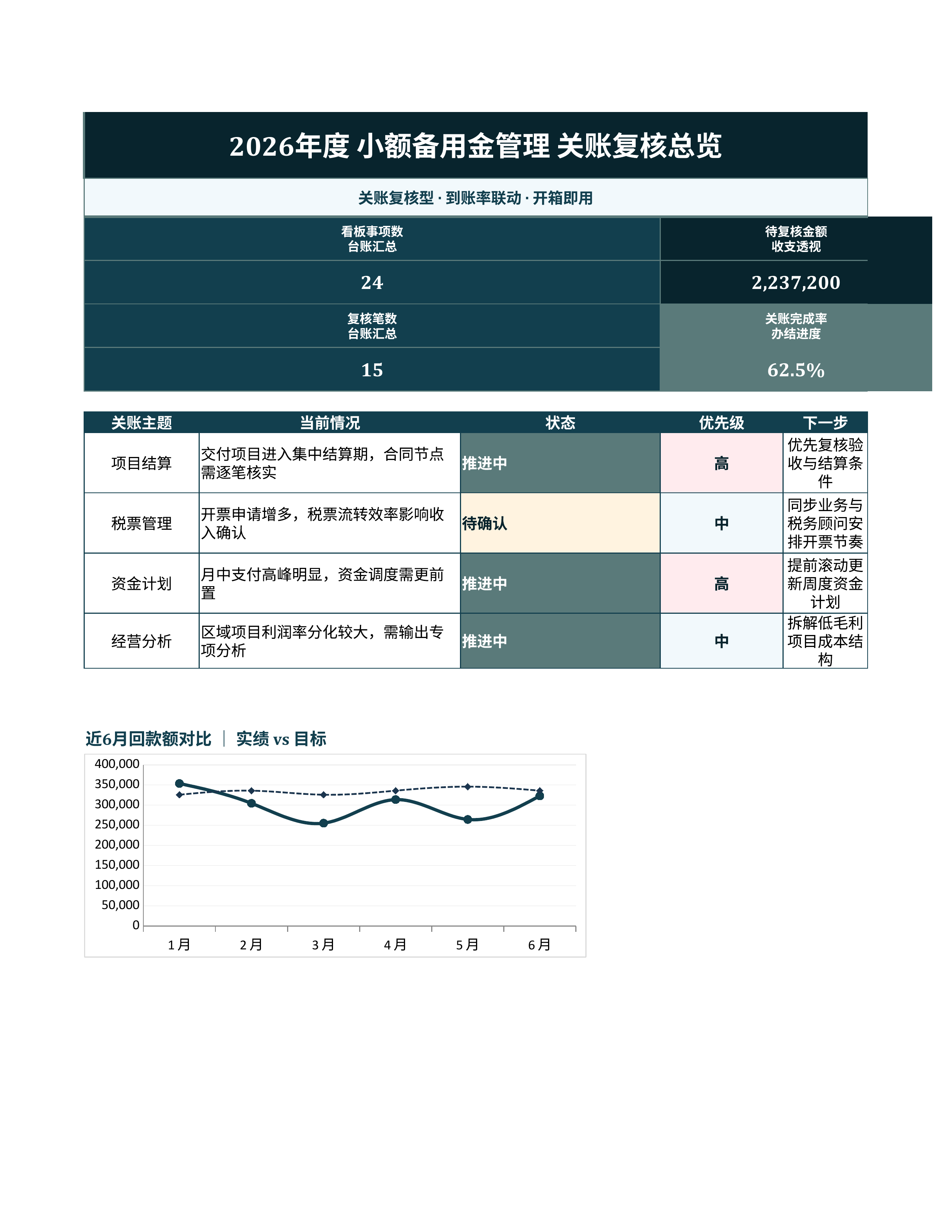 财务记账台账《小额备用金管理》复盘汇总版｜科目台账到账复盘·对账即用