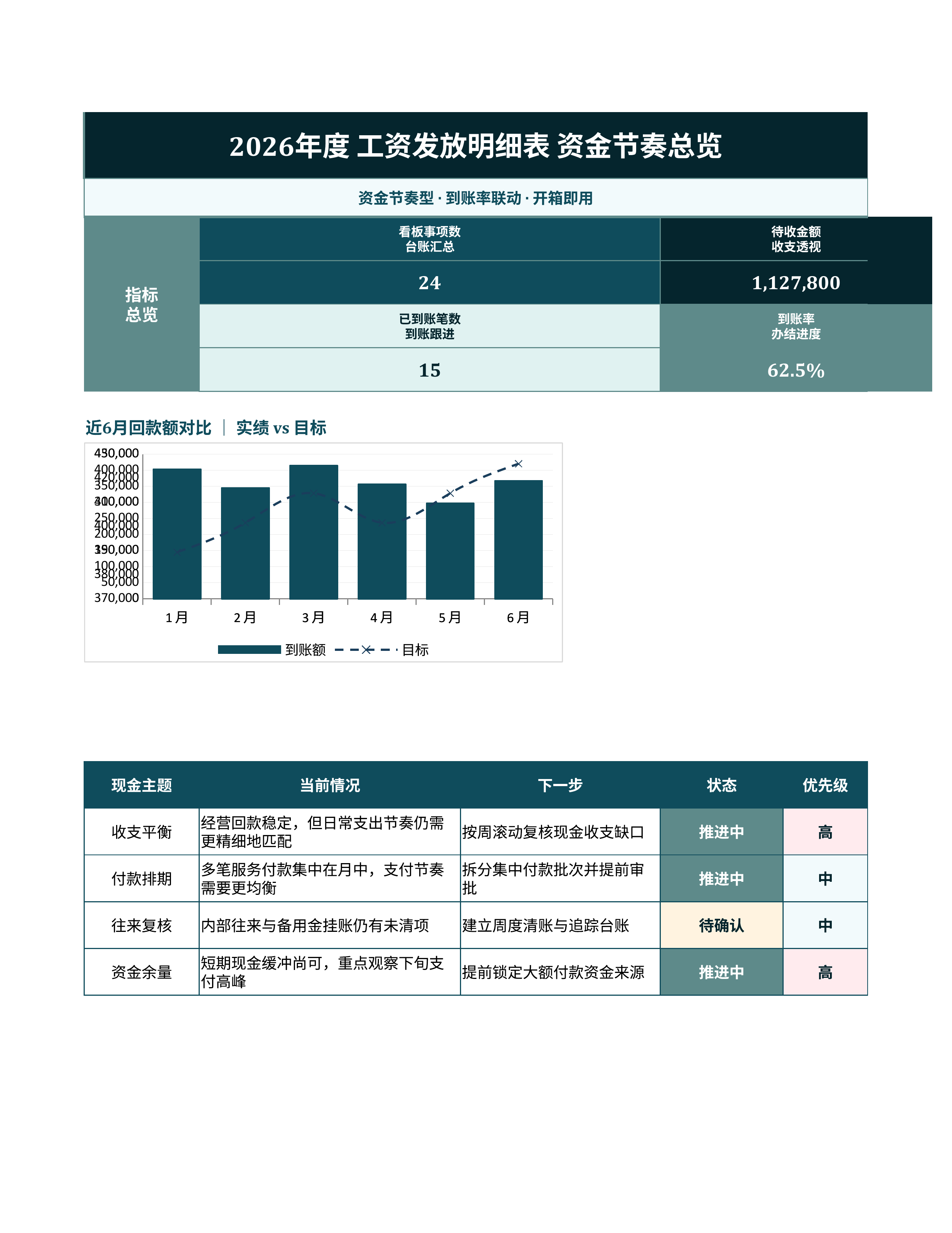 财务记账台账《工资发放明细表》排期协同版｜科目台账到账复盘·对账即用