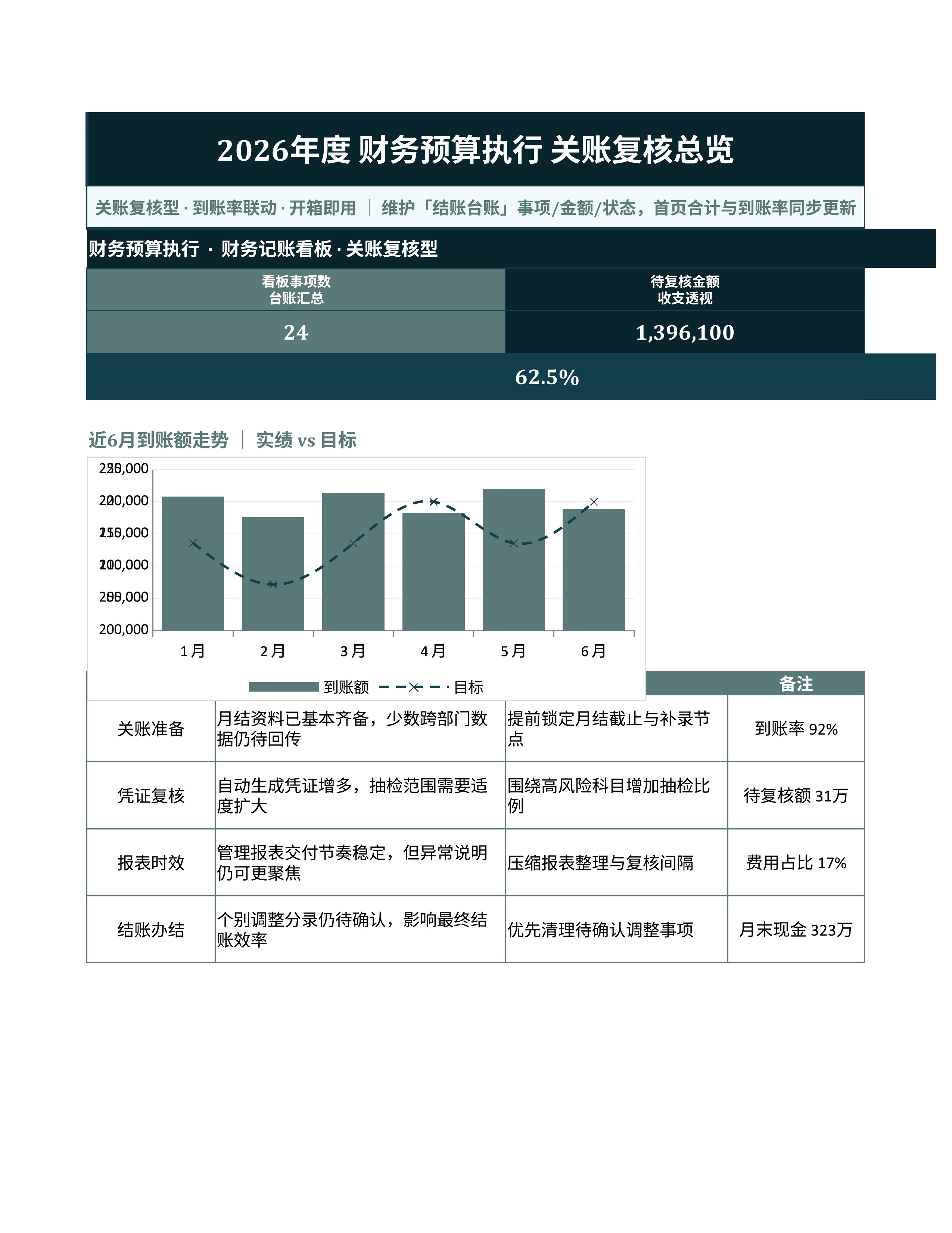 财务记账台账《财务预算执行》台账日清版｜科目台账到账复盘·对账即用