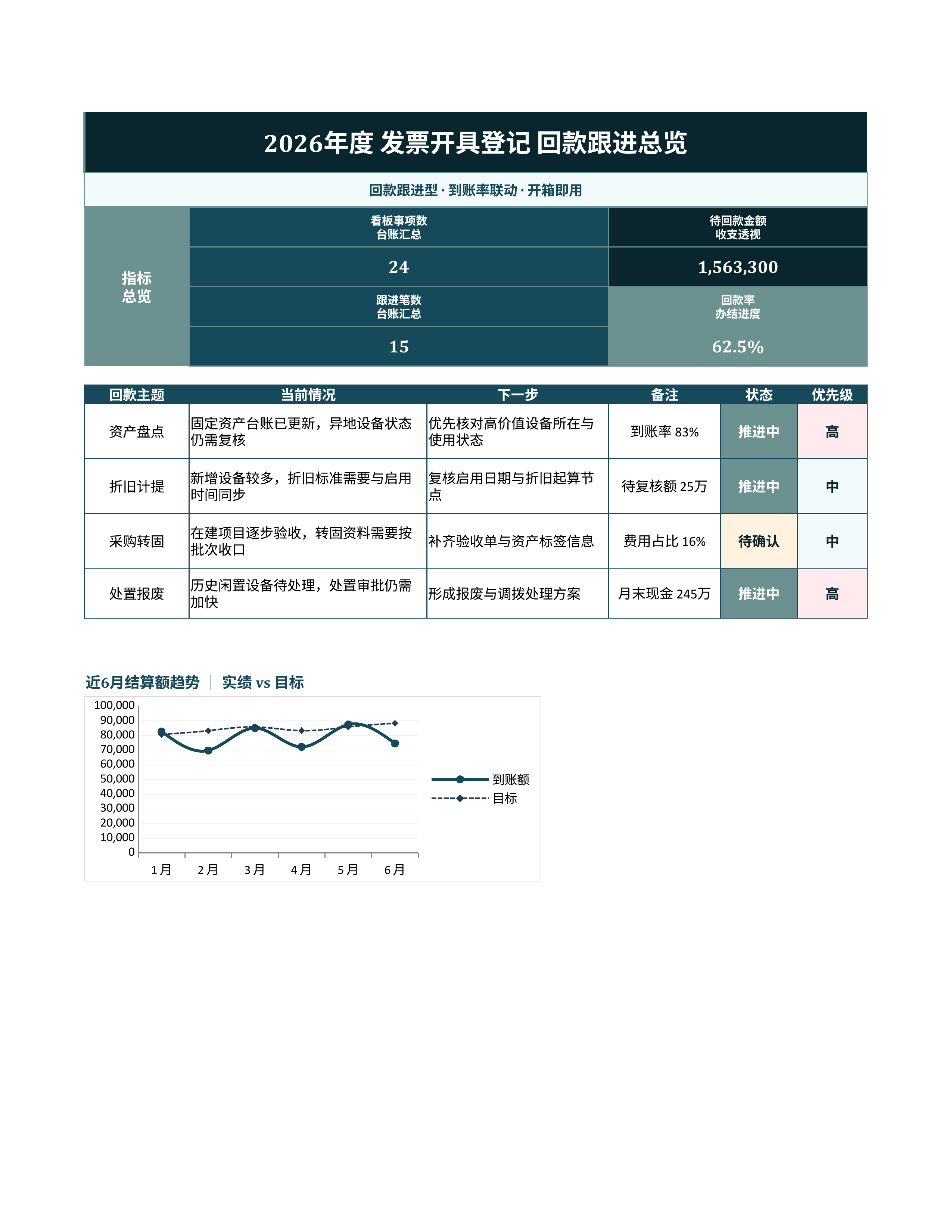 财务记账台账《发票开具登记》复盘汇总版｜科目台账到账复盘·对账即用