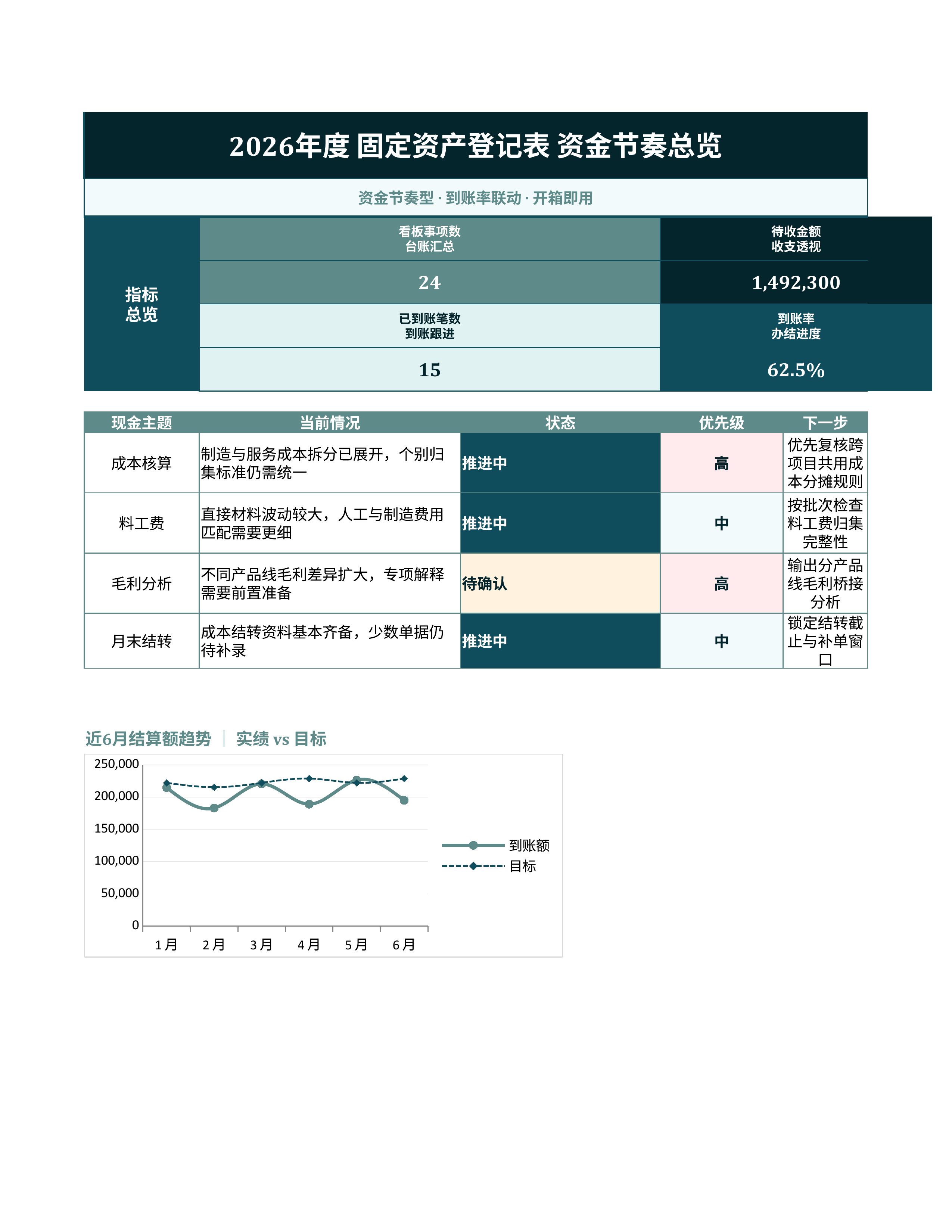 财务记账台账《固定资产登记表》看板联动版｜科目台账到账复盘·对账即用