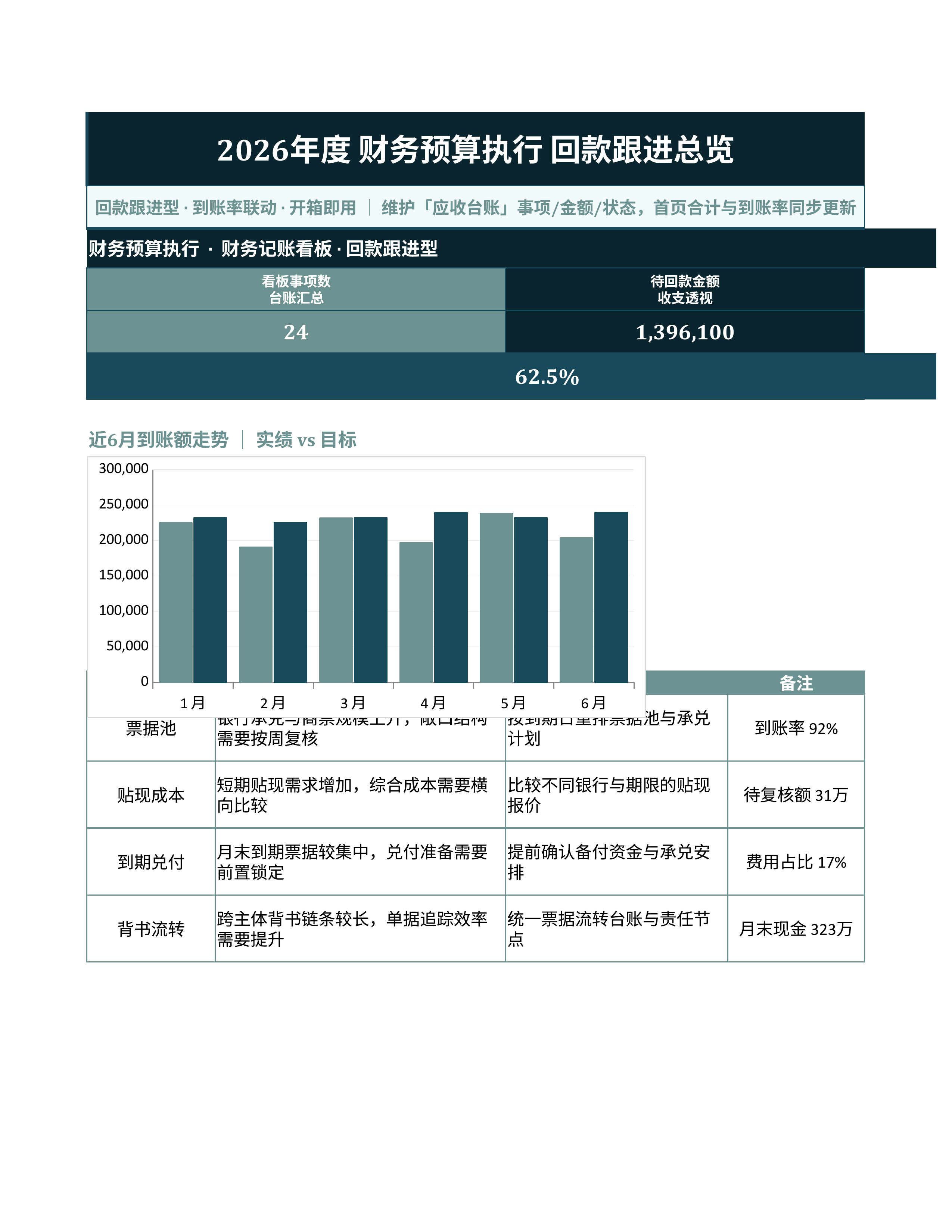 财务记账台账《财务预算执行》公式完整版｜科目台账到账复盘·对账即用