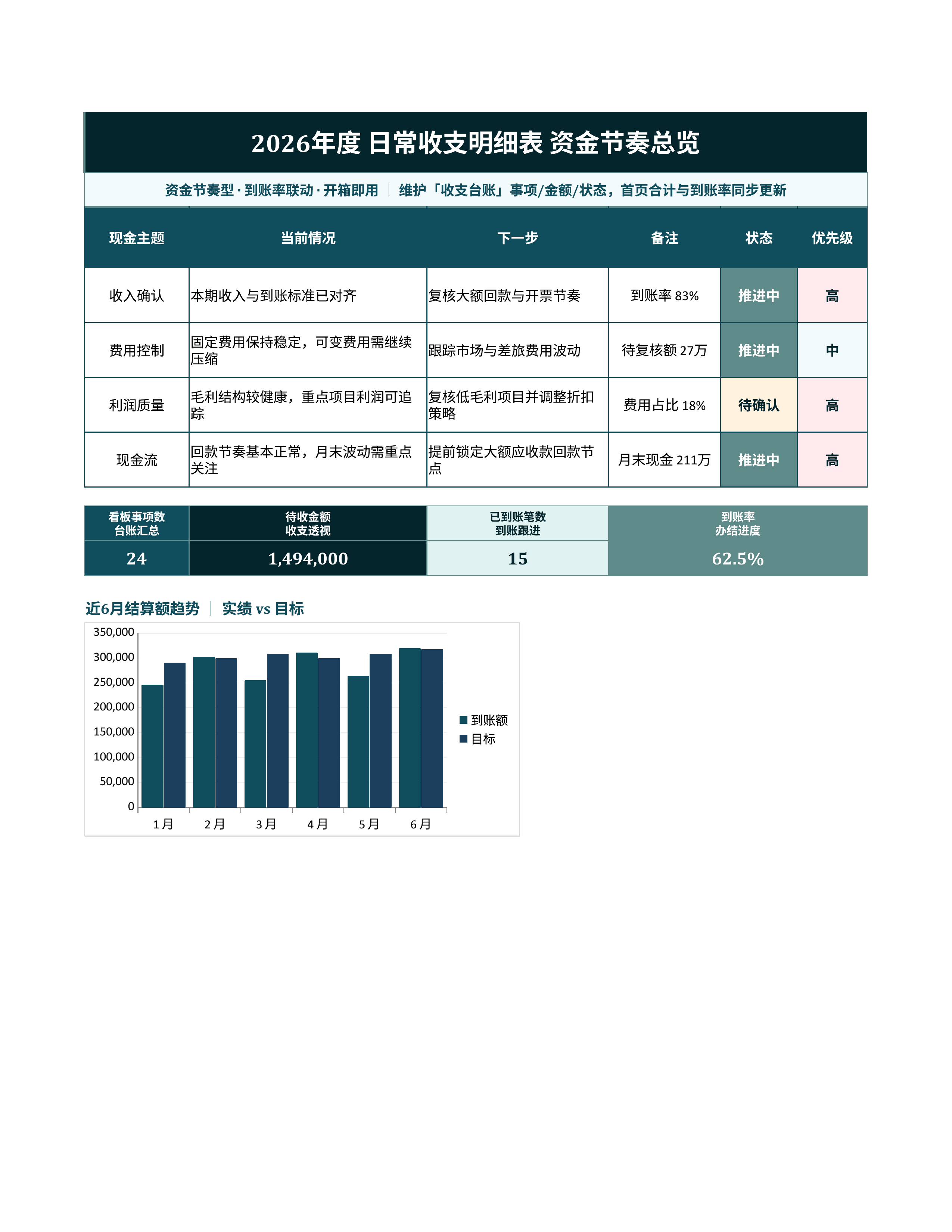 财务记账台账《日常收支明细表》预警追踪版｜科目台账到账复盘·对账即用