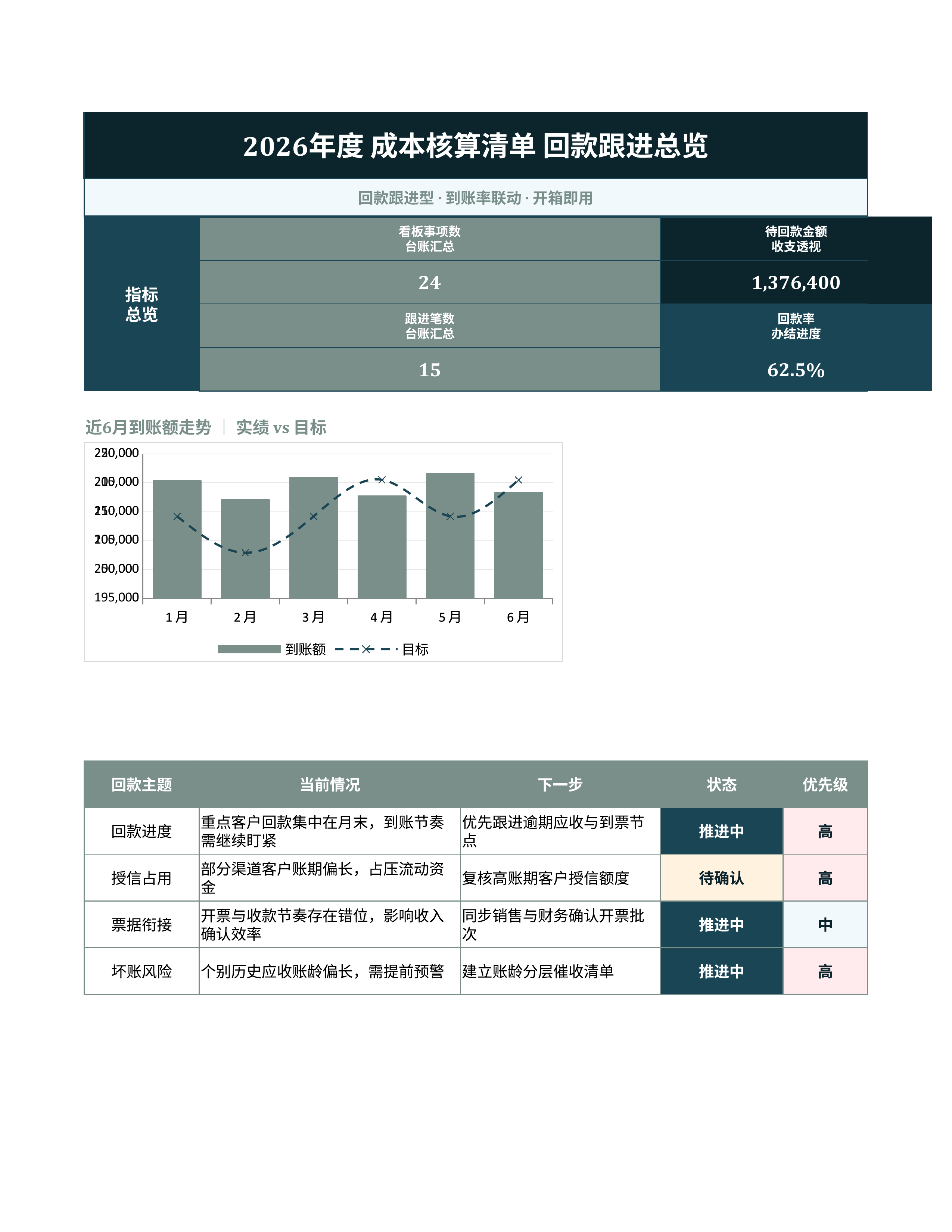 财务记账台账《差旅报销台账》复盘汇总版｜科目台账到账复盘·对账即用