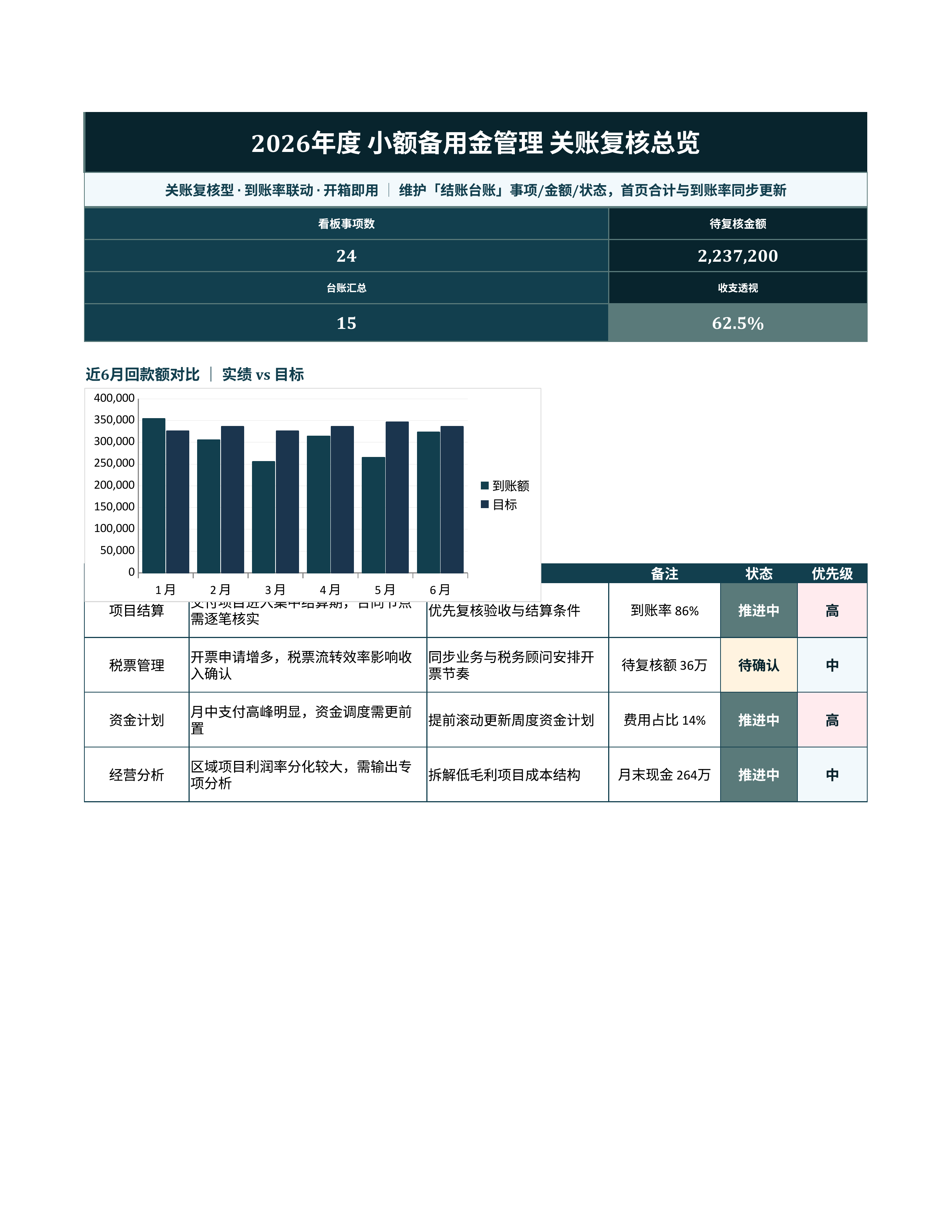 财务记账台账《小额备用金管理》公式完整版｜科目台账到账复盘·对账即用