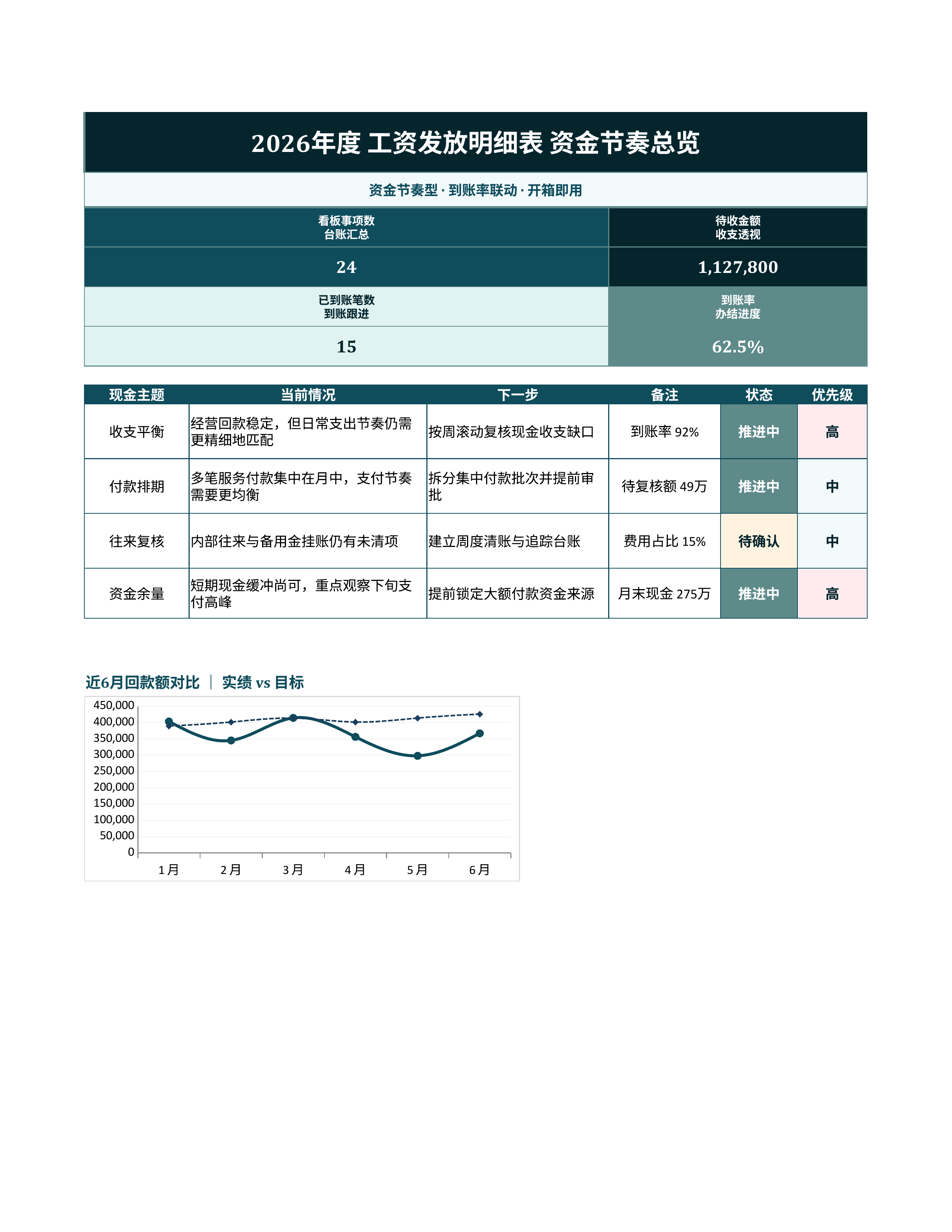 财务记账台账《工资发放明细表》看板联动版｜科目台账到账复盘·对账即用