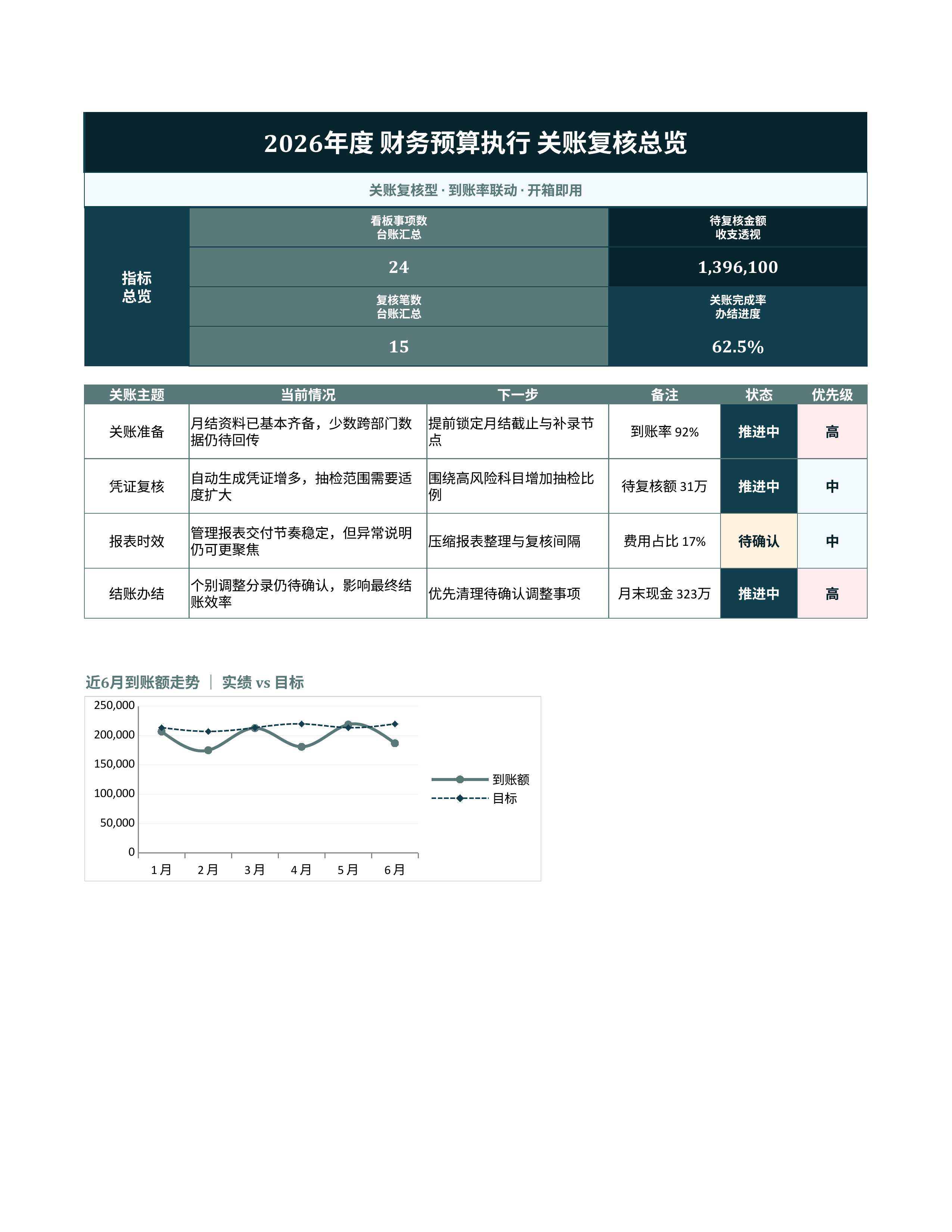 财务记账台账《财务预算执行》复盘汇总版｜科目台账到账复盘·对账即用