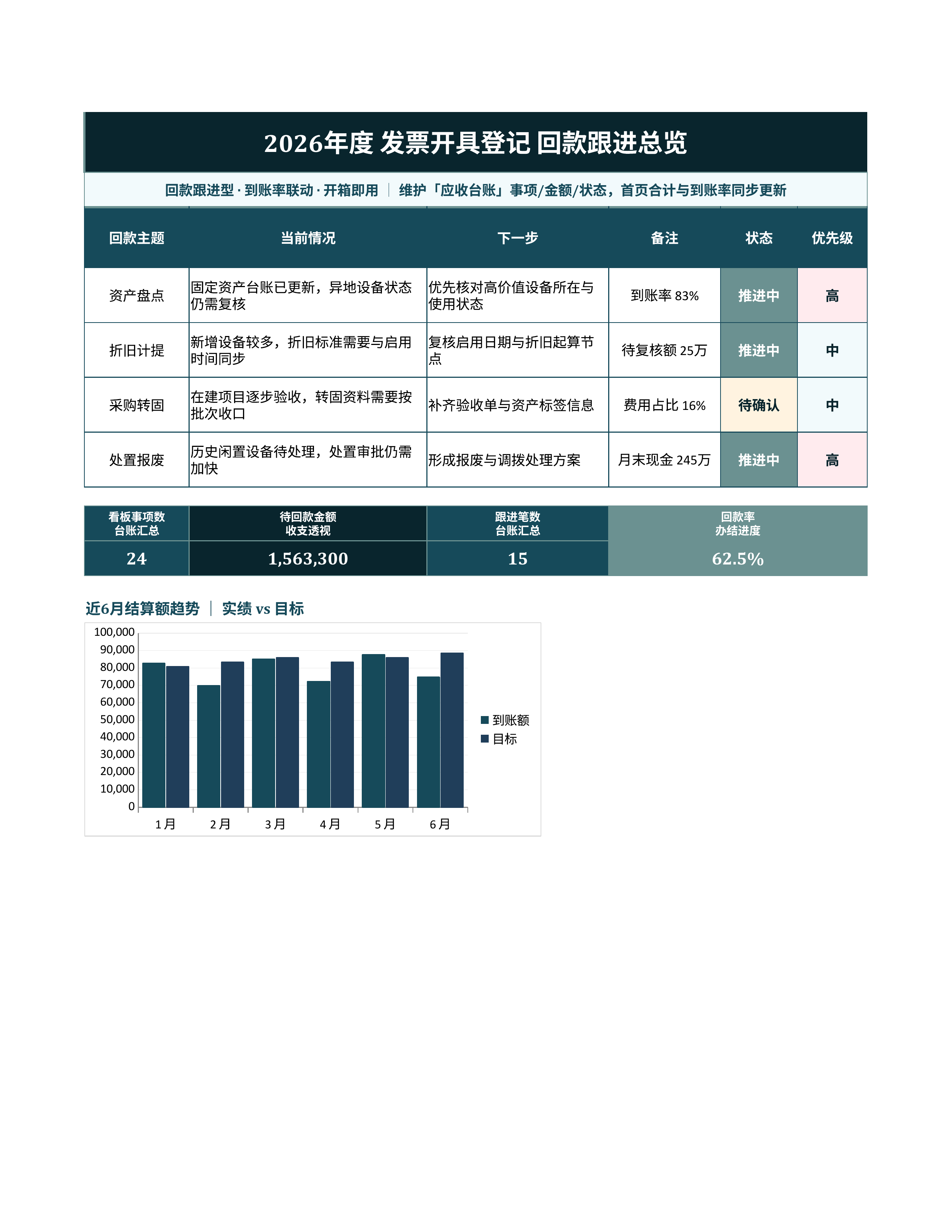 财务记账台账《发票开具登记》公式完整版｜科目台账到账复盘·对账即用