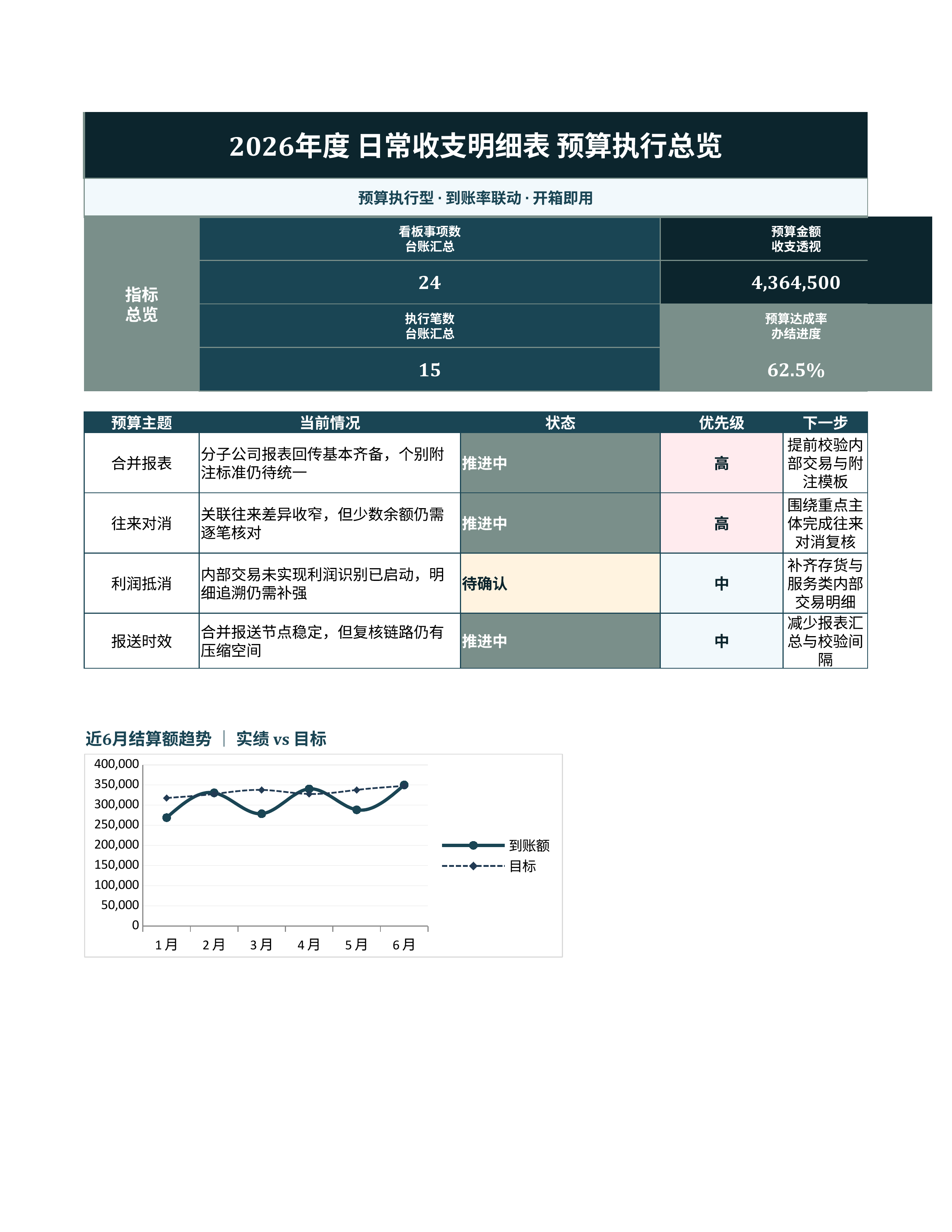 财务记账台账《日常收支明细表》看板联动版｜科目台账到账复盘·对账即用