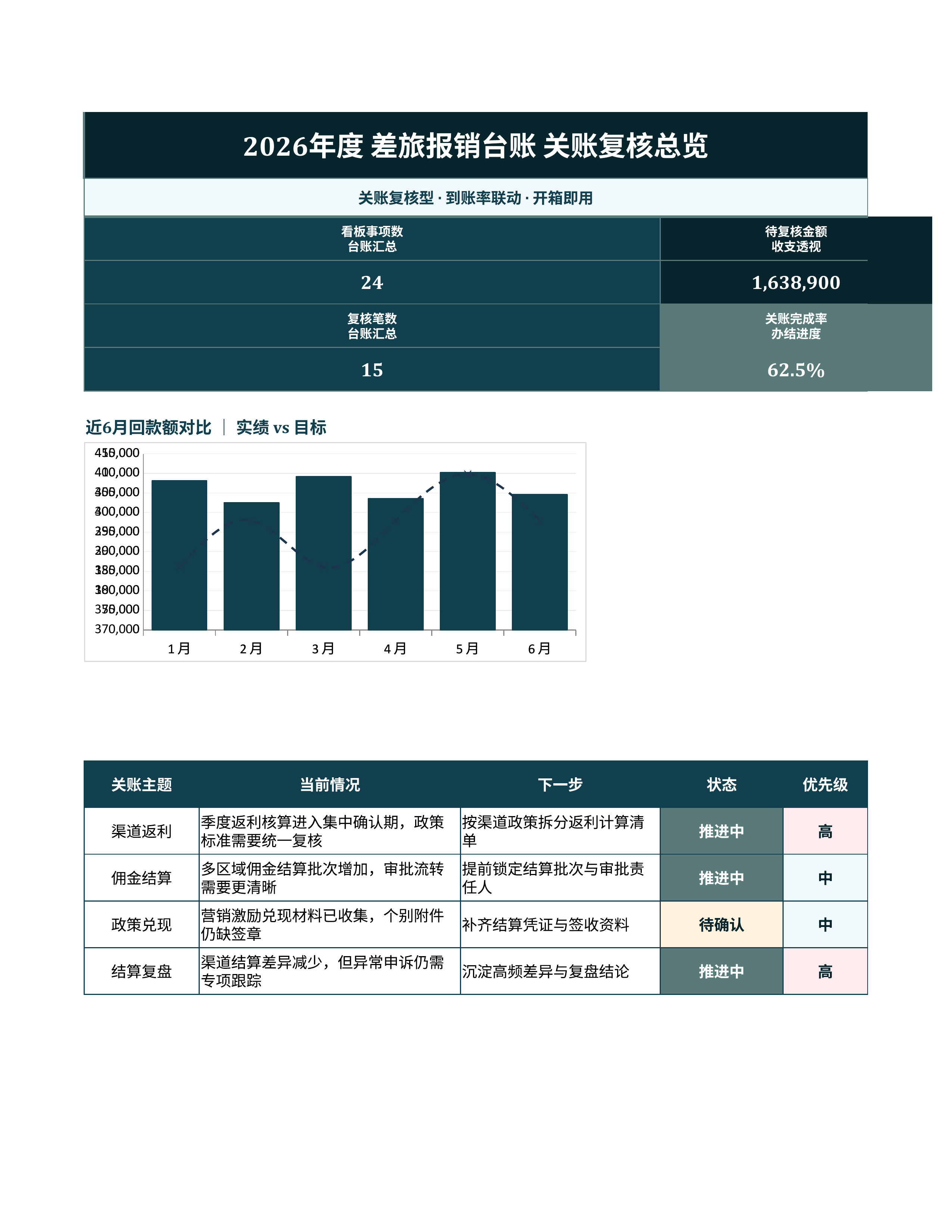 财务记账台账《差旅报销台账》台账日清版｜科目台账到账复盘·对账即用