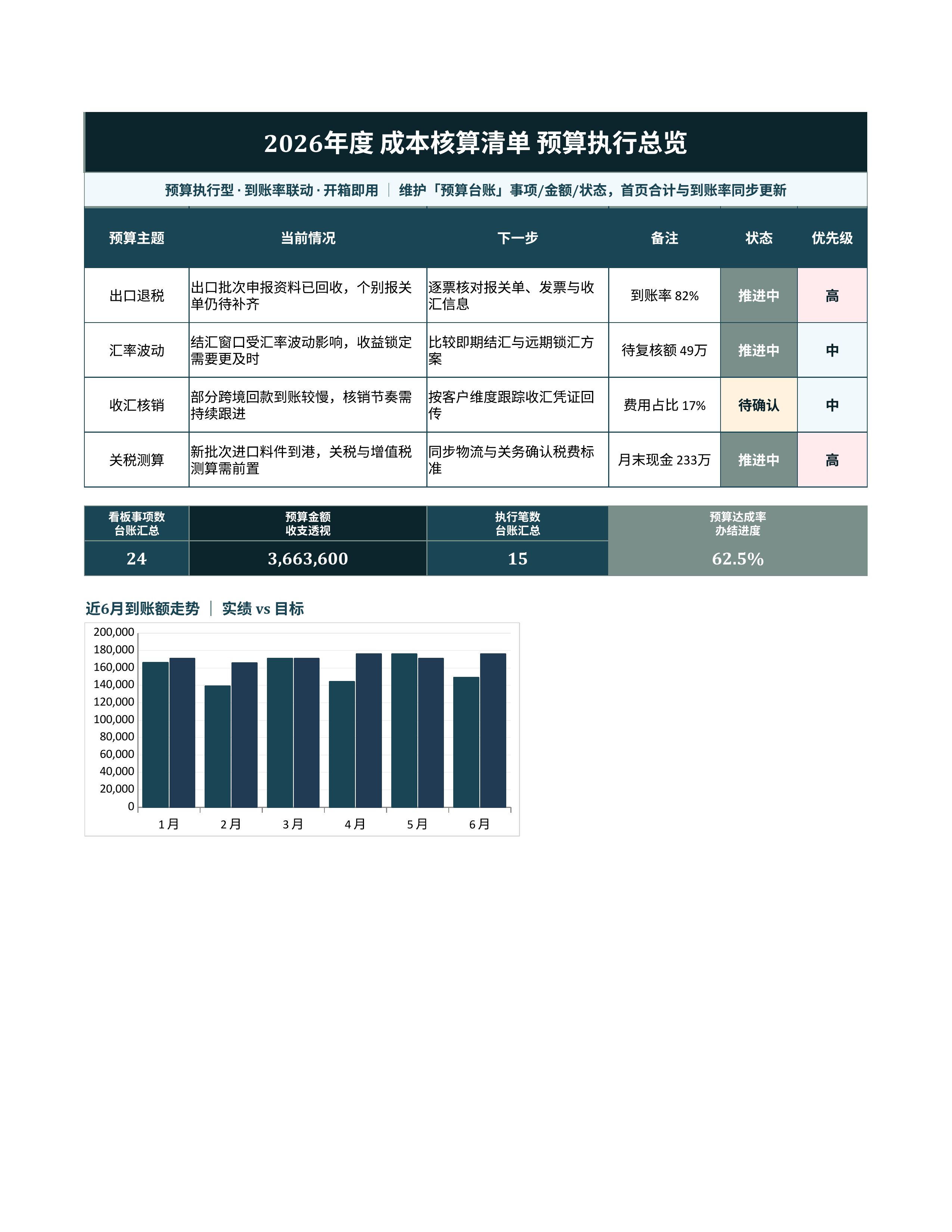 财务记账台账《成本核算清单》预警追踪版｜科目台账到账复盘·对账即用