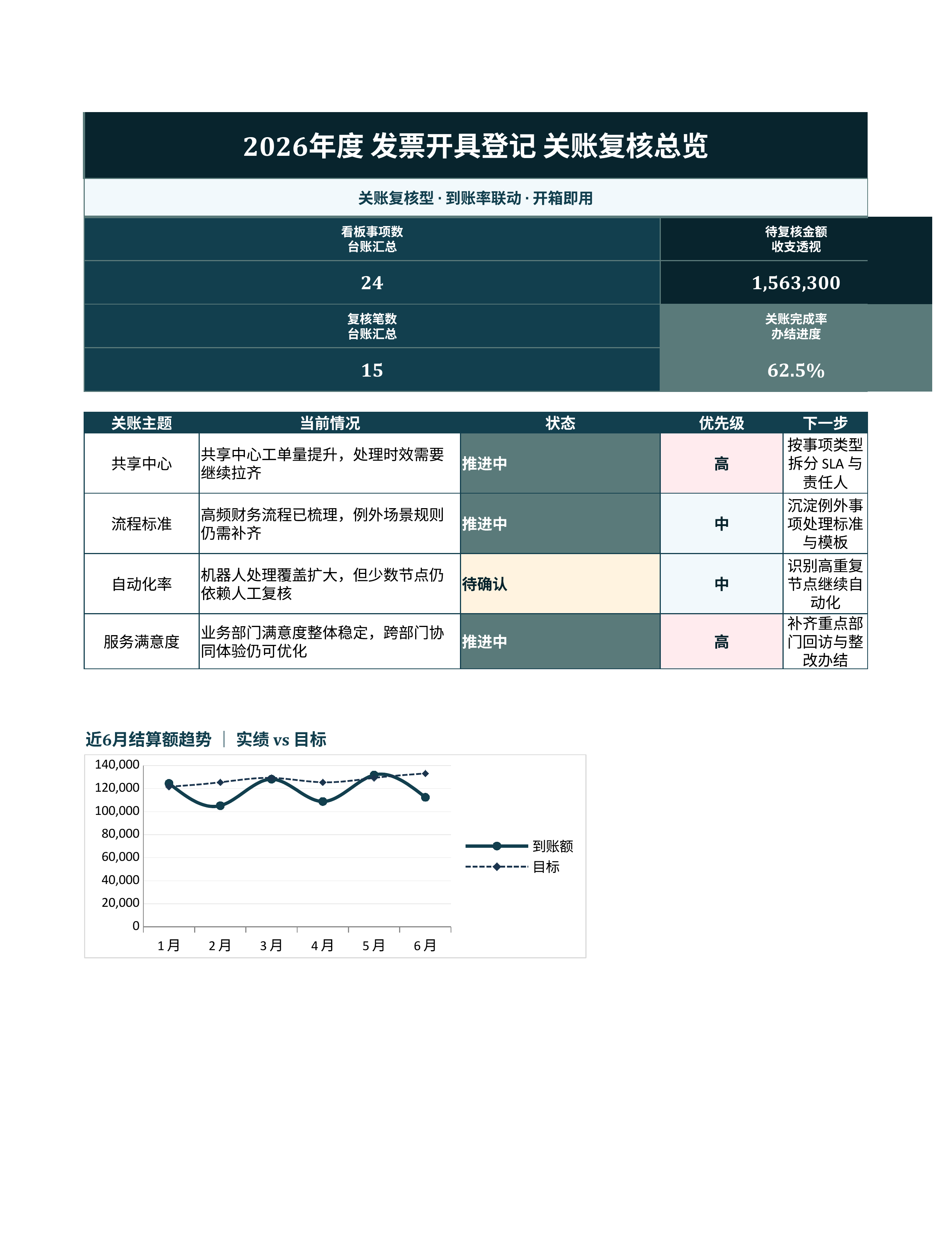 财务记账台账《发票开具登记》复盘汇总版｜科目台账到账复盘·对账即用