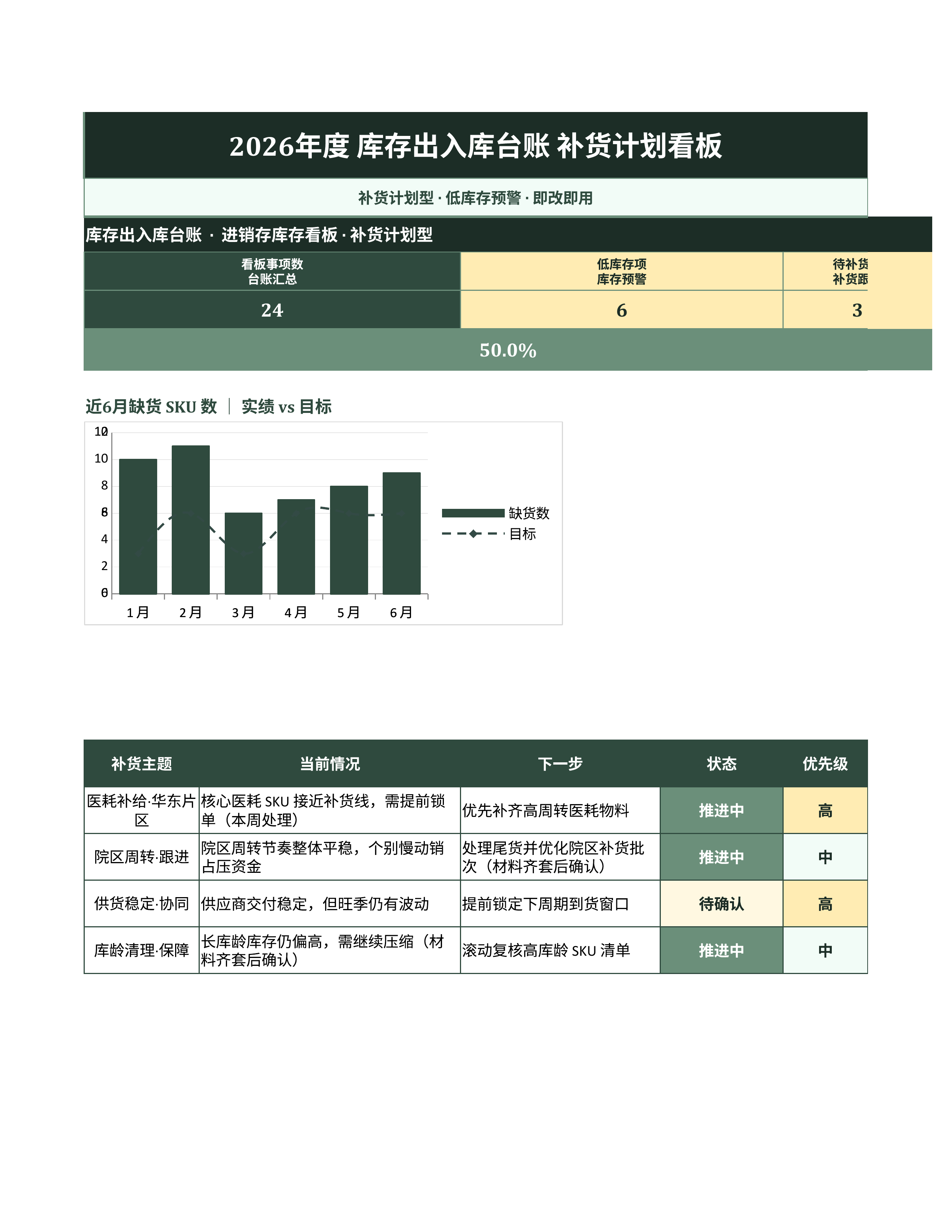 进销存库存管理《库存出入库台账》看板联动版｜库存看板补货预警·盘点即用