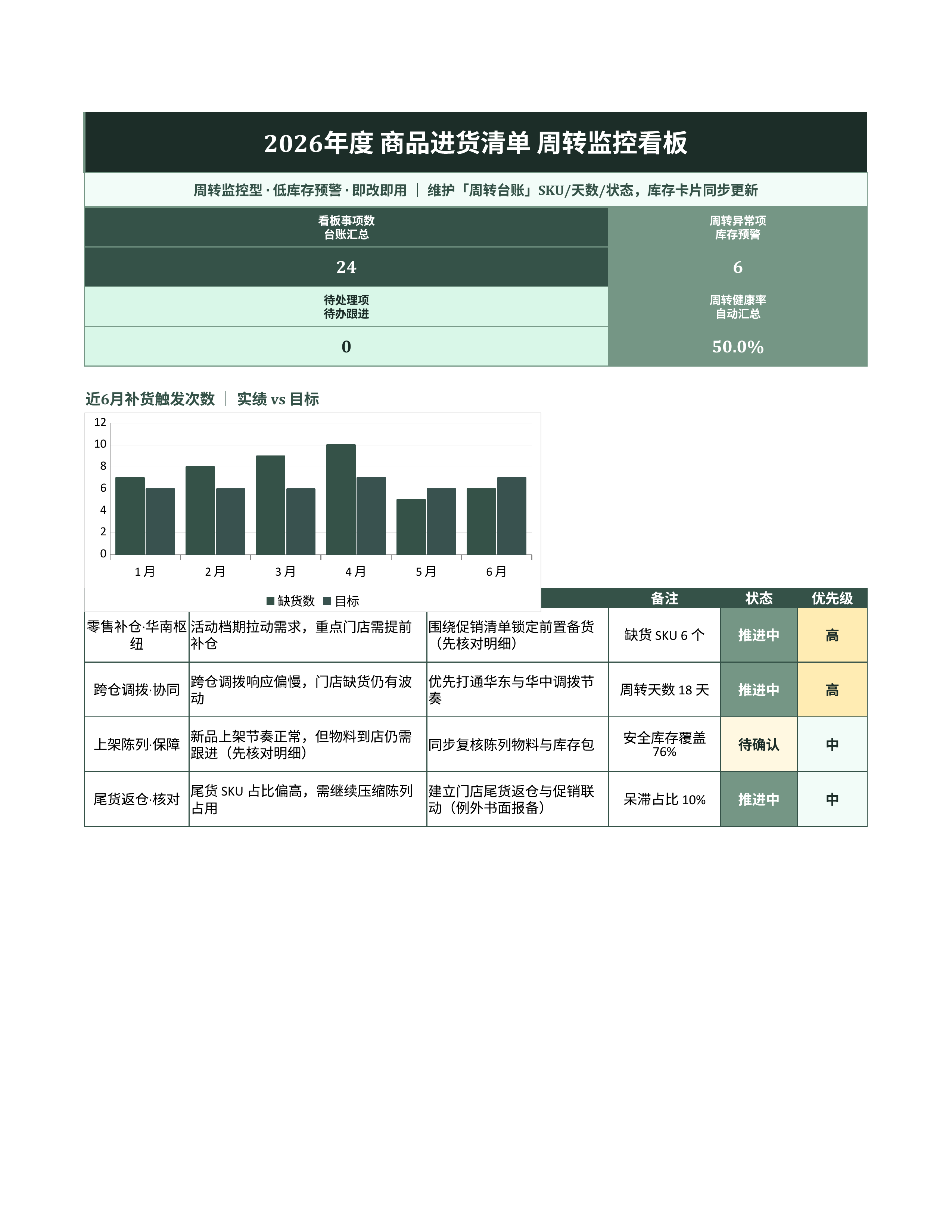 进销存库存管理《商品进货清单》台账日清版｜库存看板补货预警·盘点即用