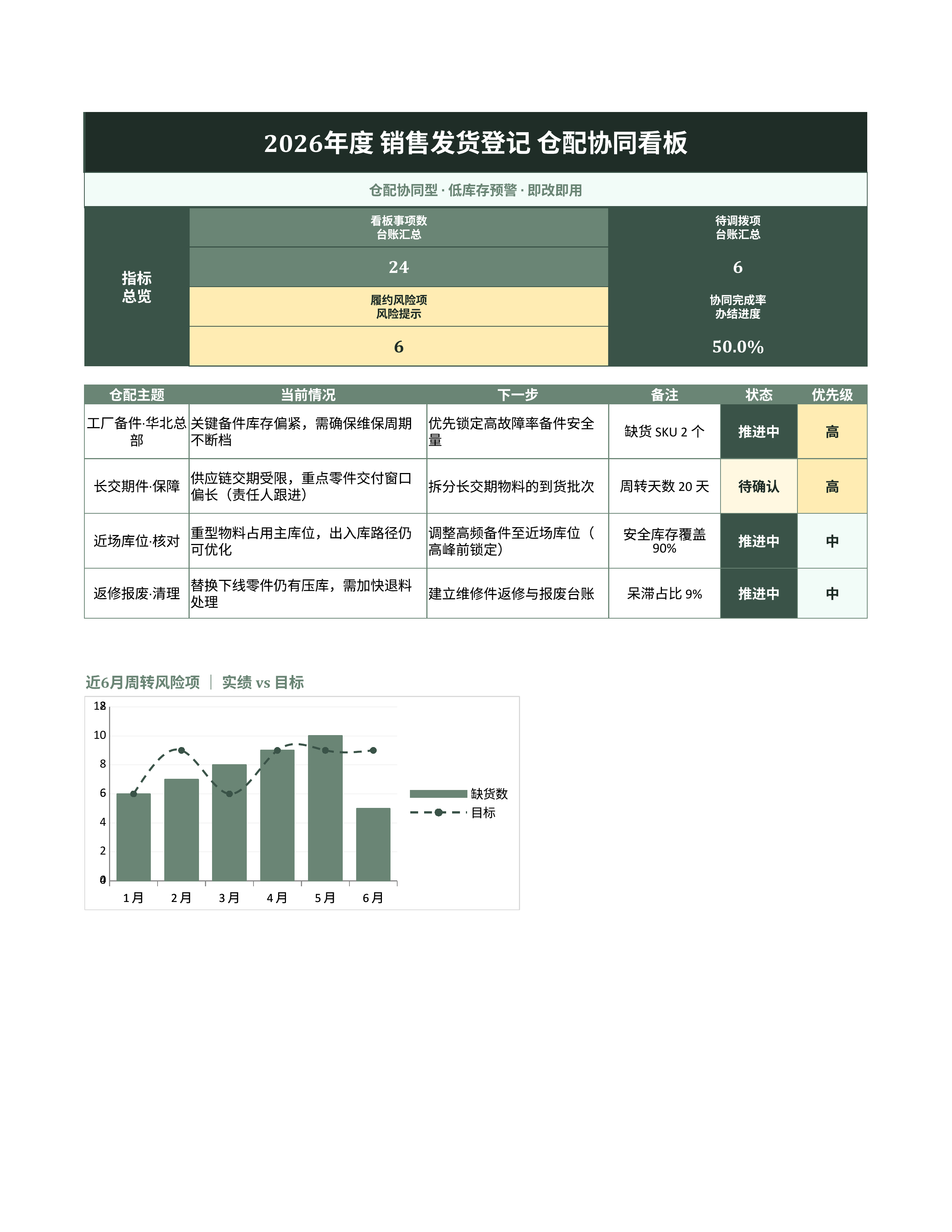 进销存库存管理《销售发货登记》预警追踪版｜库存看板补货预警·盘点即用