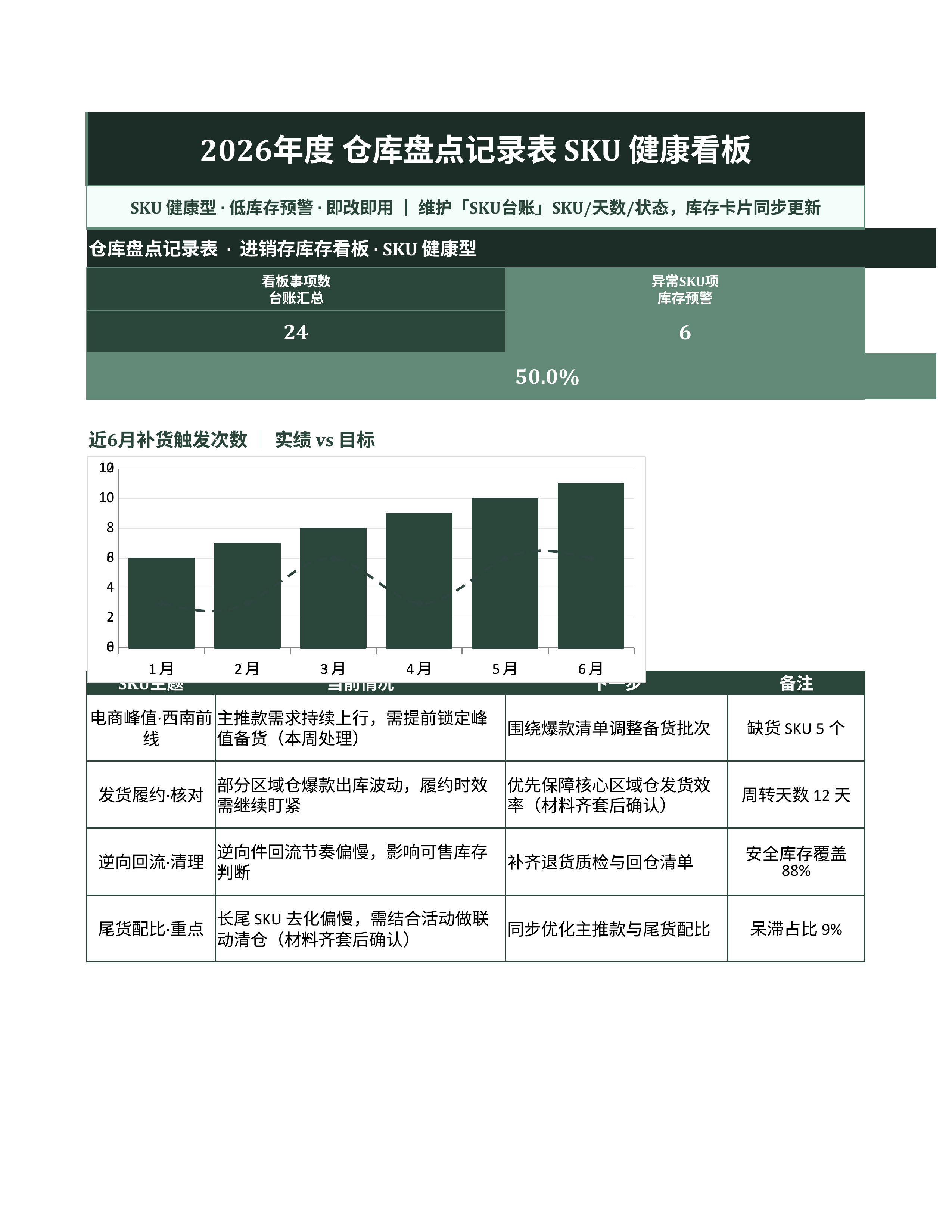 进销存库存管理《仓库盘点记录表》复盘汇总版｜库存看板补货预警·盘点即用