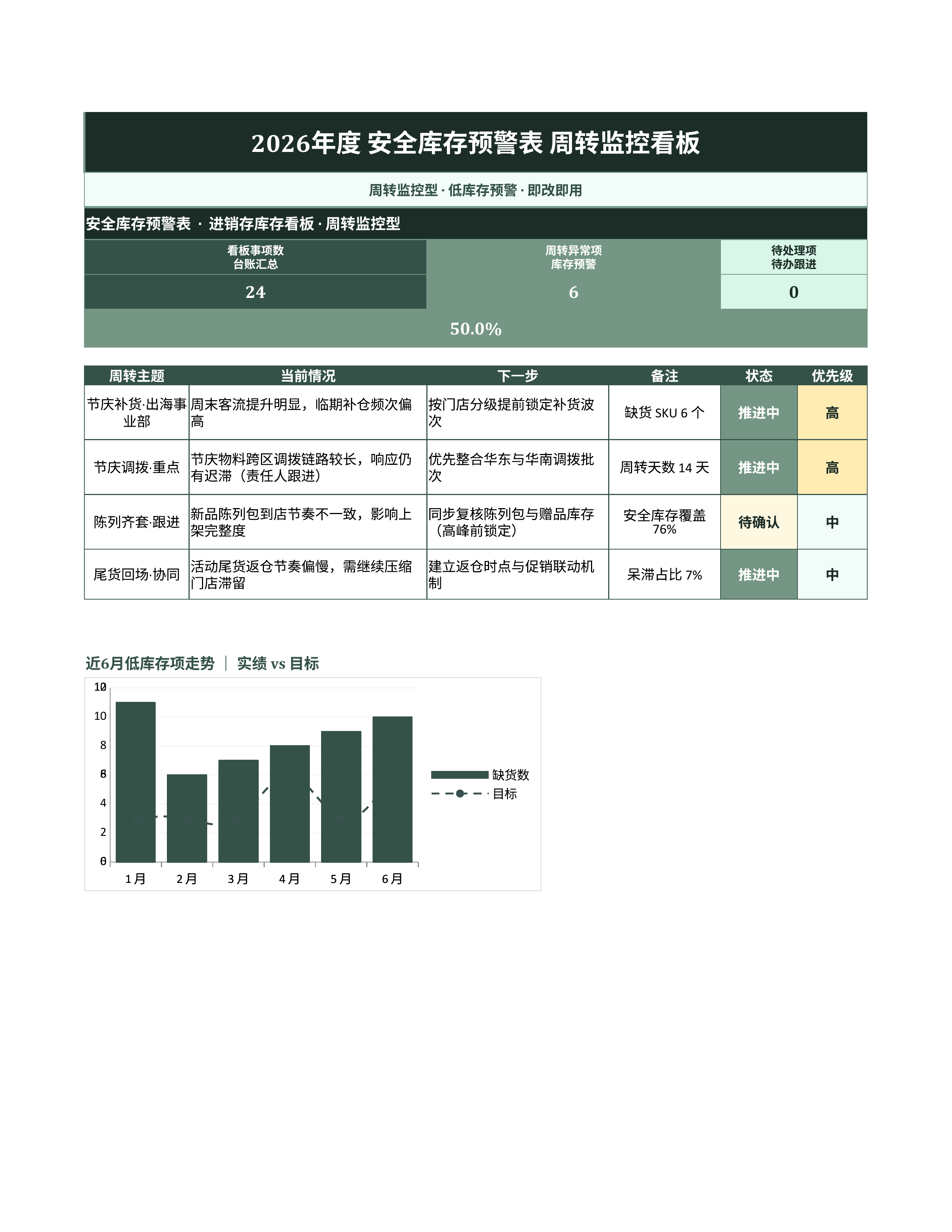 进销存库存管理《安全库存预警表》公式完整版｜库存看板补货预警·盘点即用