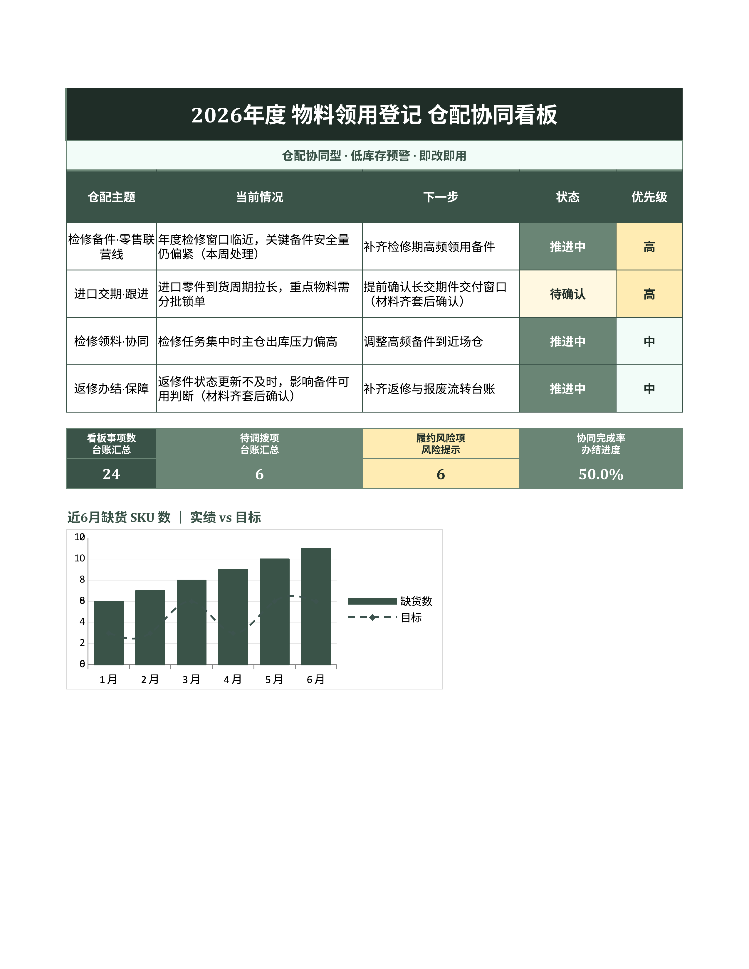 进销存库存管理《物料领用登记》看板联动版｜库存看板补货预警·盘点即用