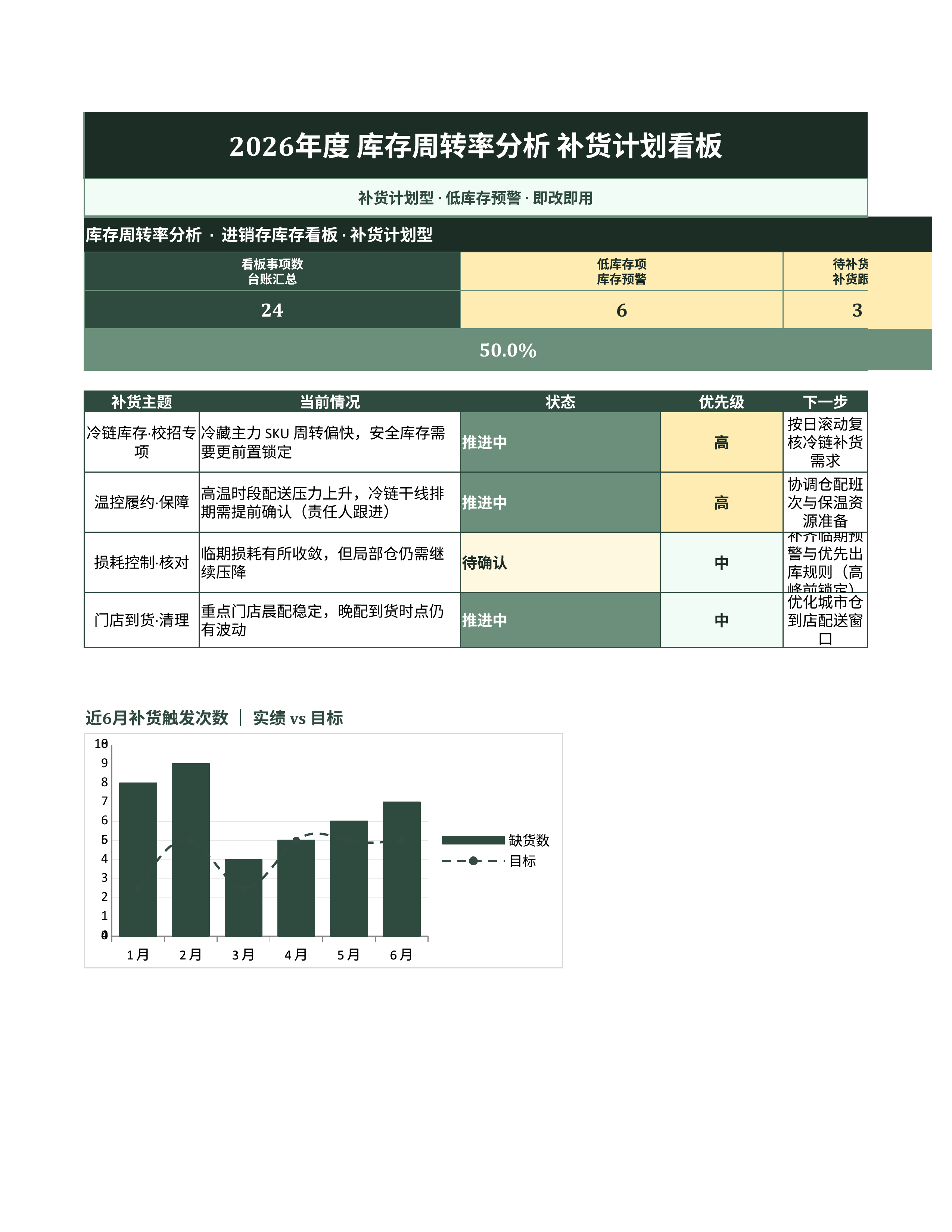 进销存库存管理《库存周转率分析》预警追踪版｜库存看板补货预警·盘点即用