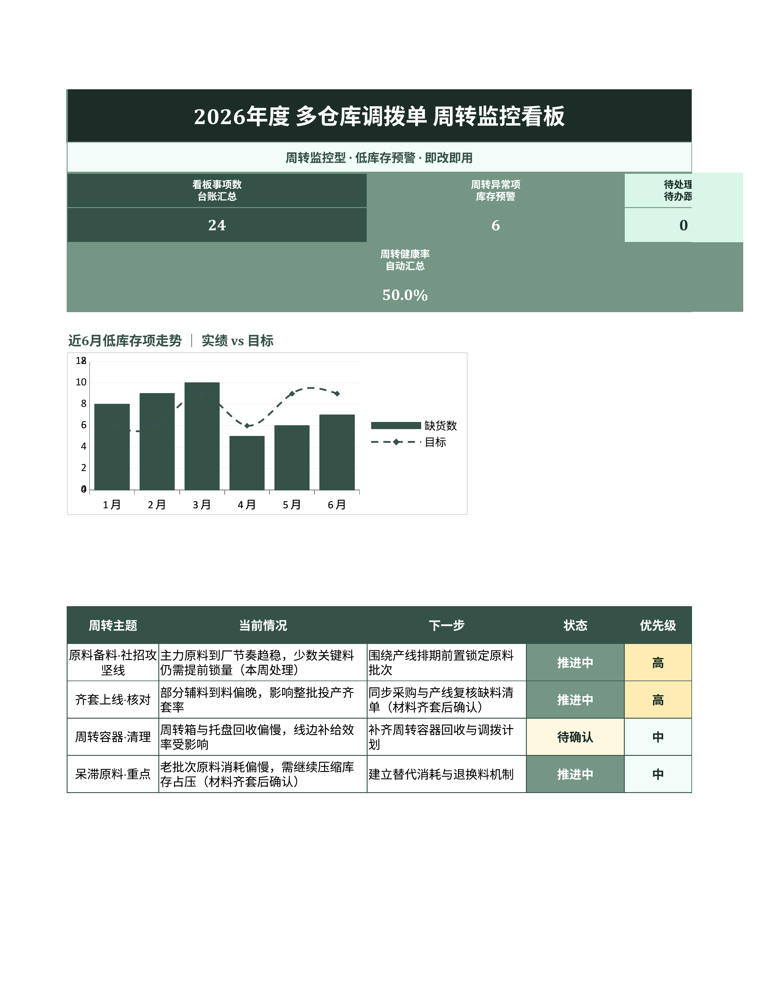 进销存库存管理《多仓库调拨单》复盘汇总版｜库存看板补货预警·盘点即用