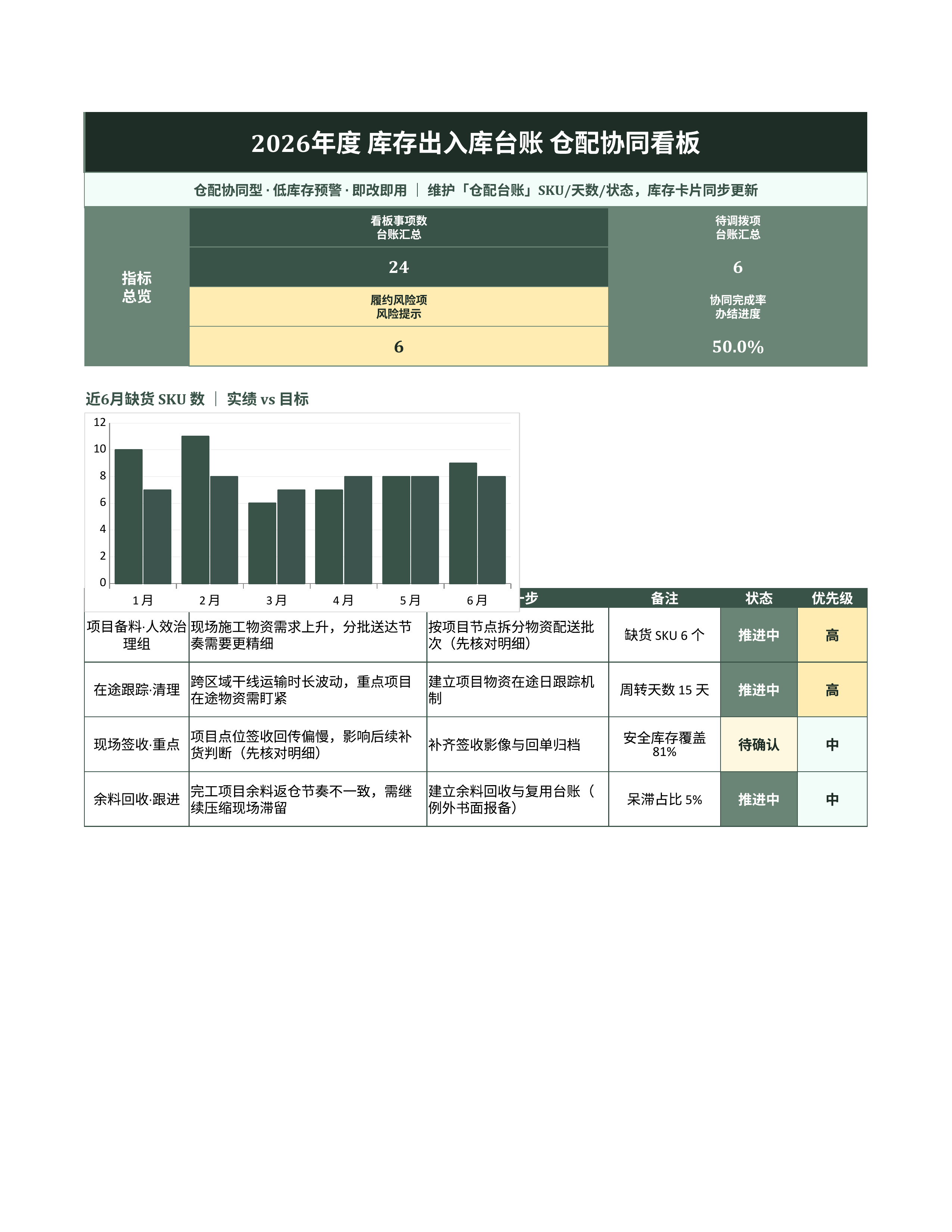进销存库存管理《库存出入库台账》排期协同版｜库存看板补货预警·盘点即用