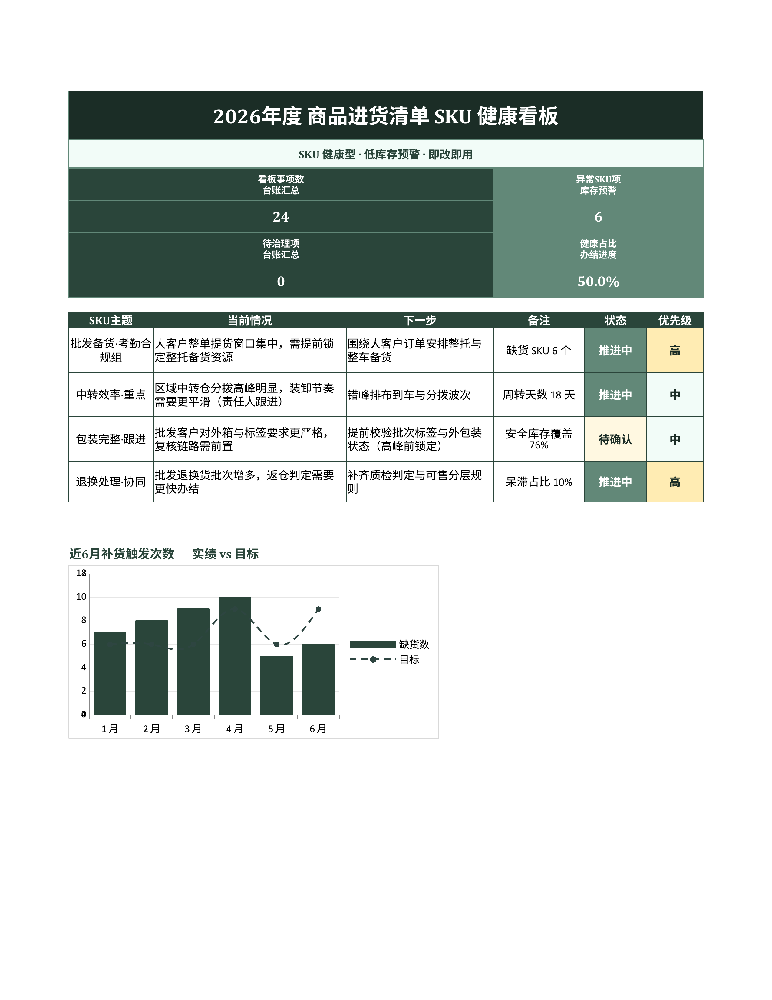 进销存库存管理《商品进货清单》公式完整版｜库存看板补货预警·盘点即用