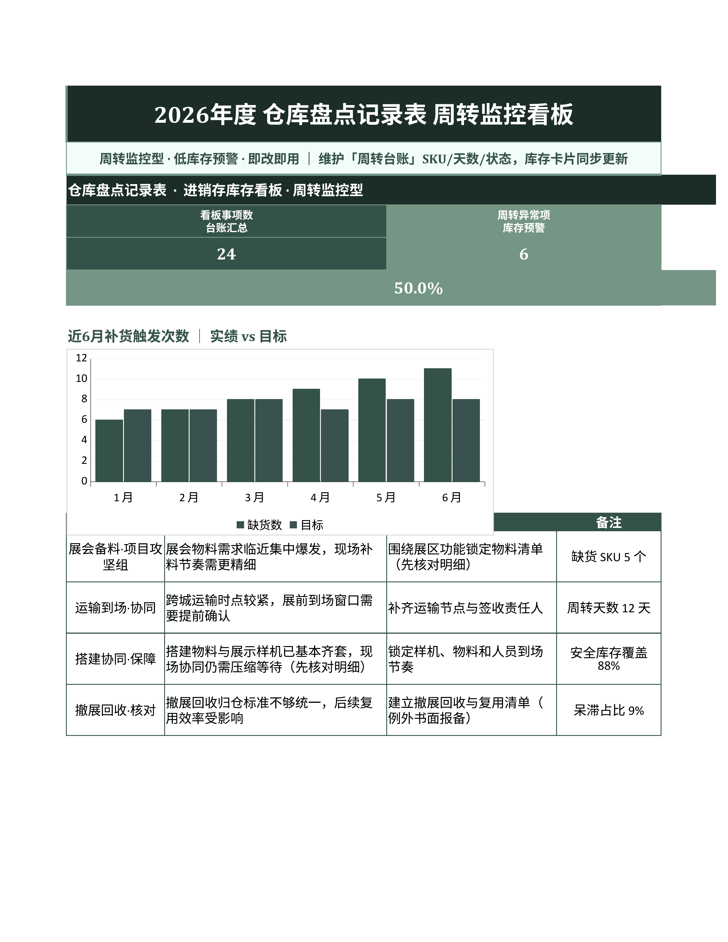 进销存库存管理《仓库盘点记录表》台账日清版｜库存看板补货预警·盘点即用