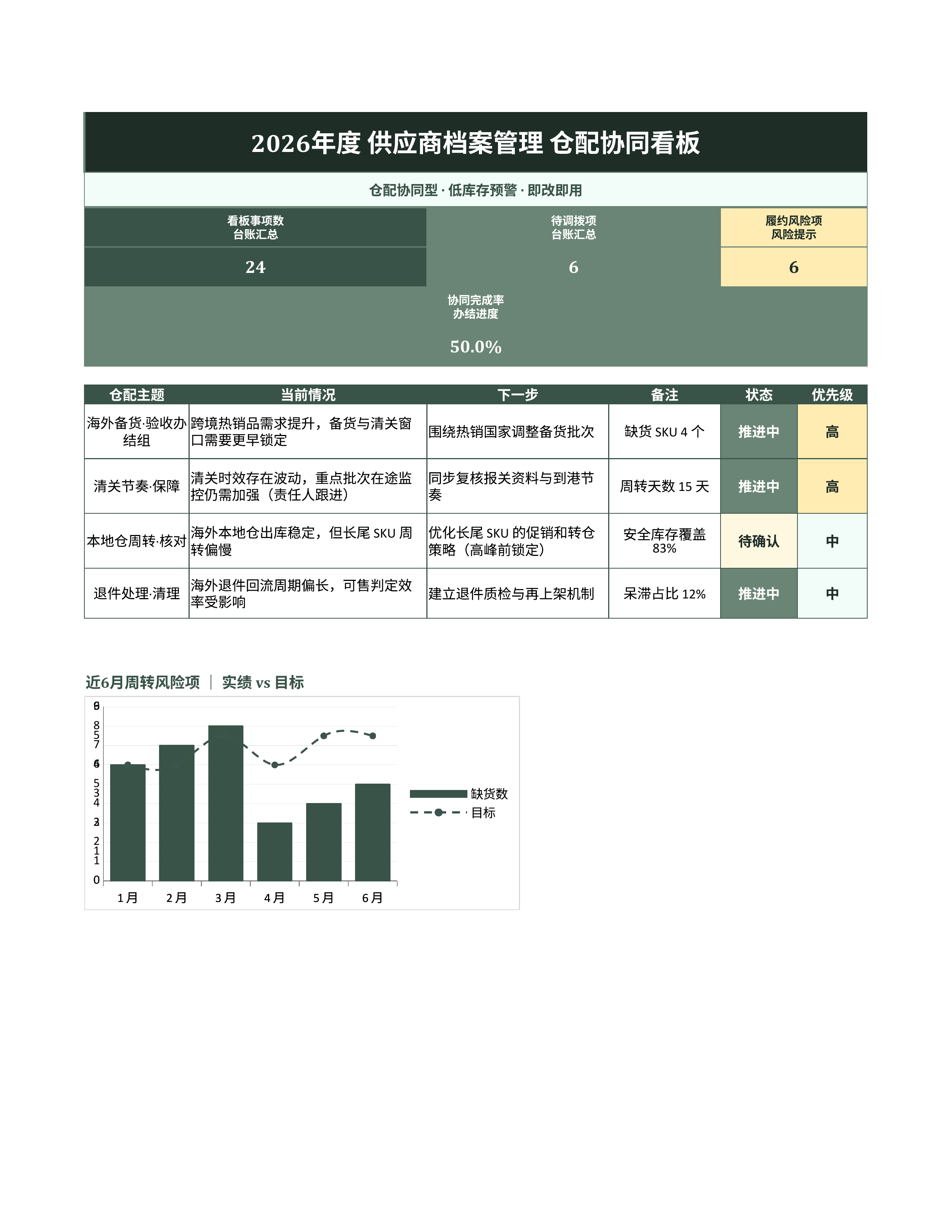 进销存库存管理《供应商档案管理》预警追踪版｜库存看板补货预警·盘点即用