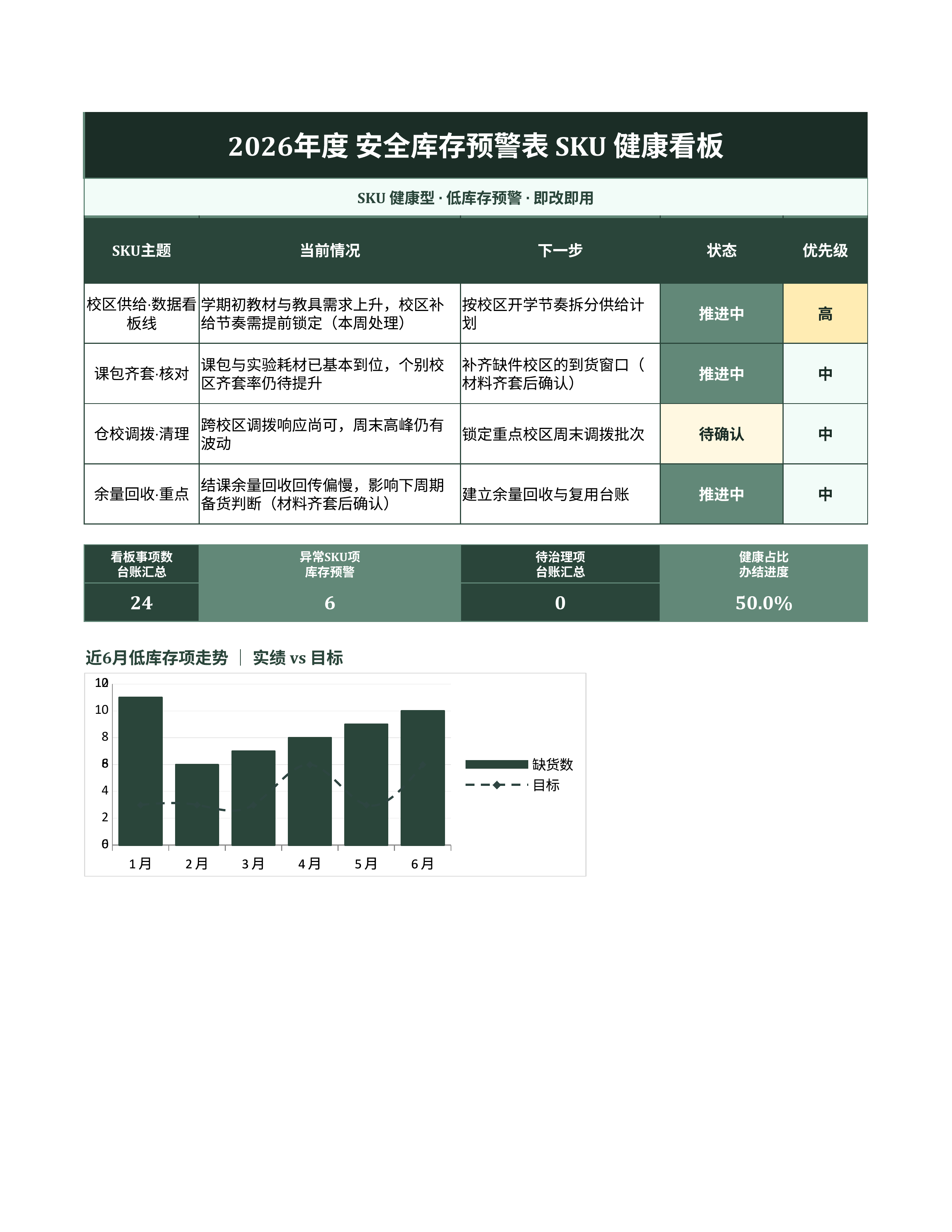进销存库存管理《安全库存预警表》复盘汇总版｜库存看板补货预警·盘点即用
