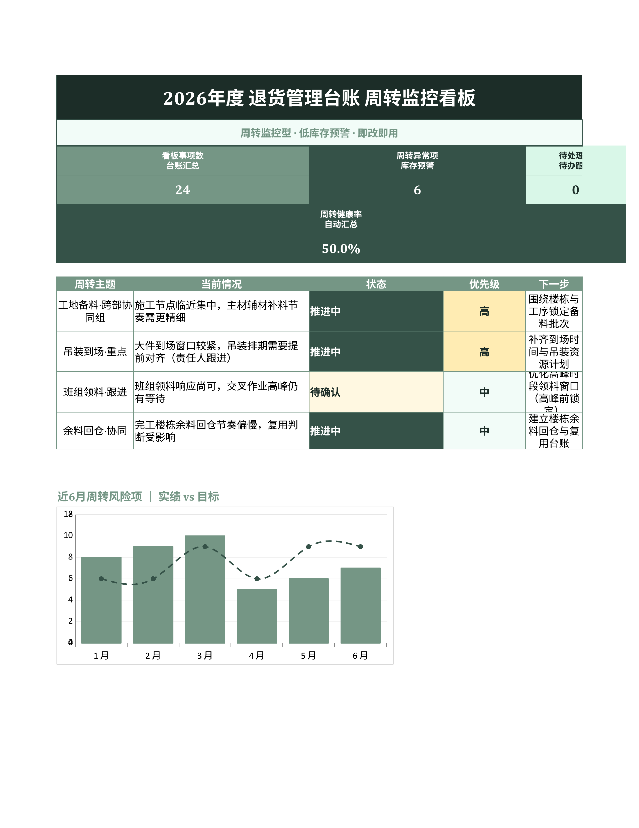 进销存库存管理《退货管理台账》公式完整版｜库存看板补货预警·盘点即用