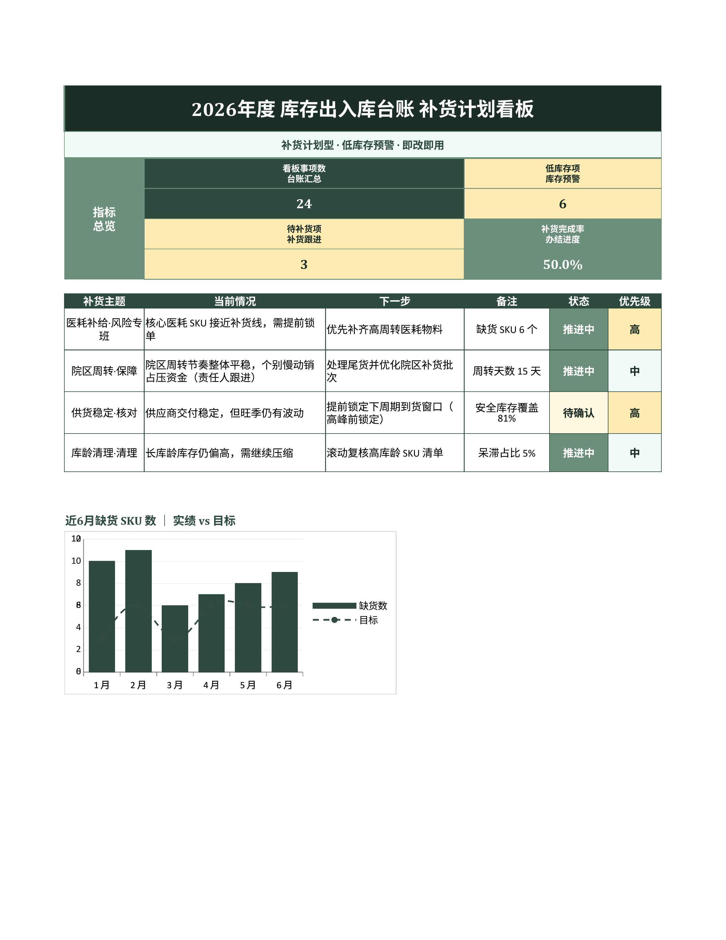 进销存库存管理《库存出入库台账》预警追踪版｜库存看板补货预警·盘点即用