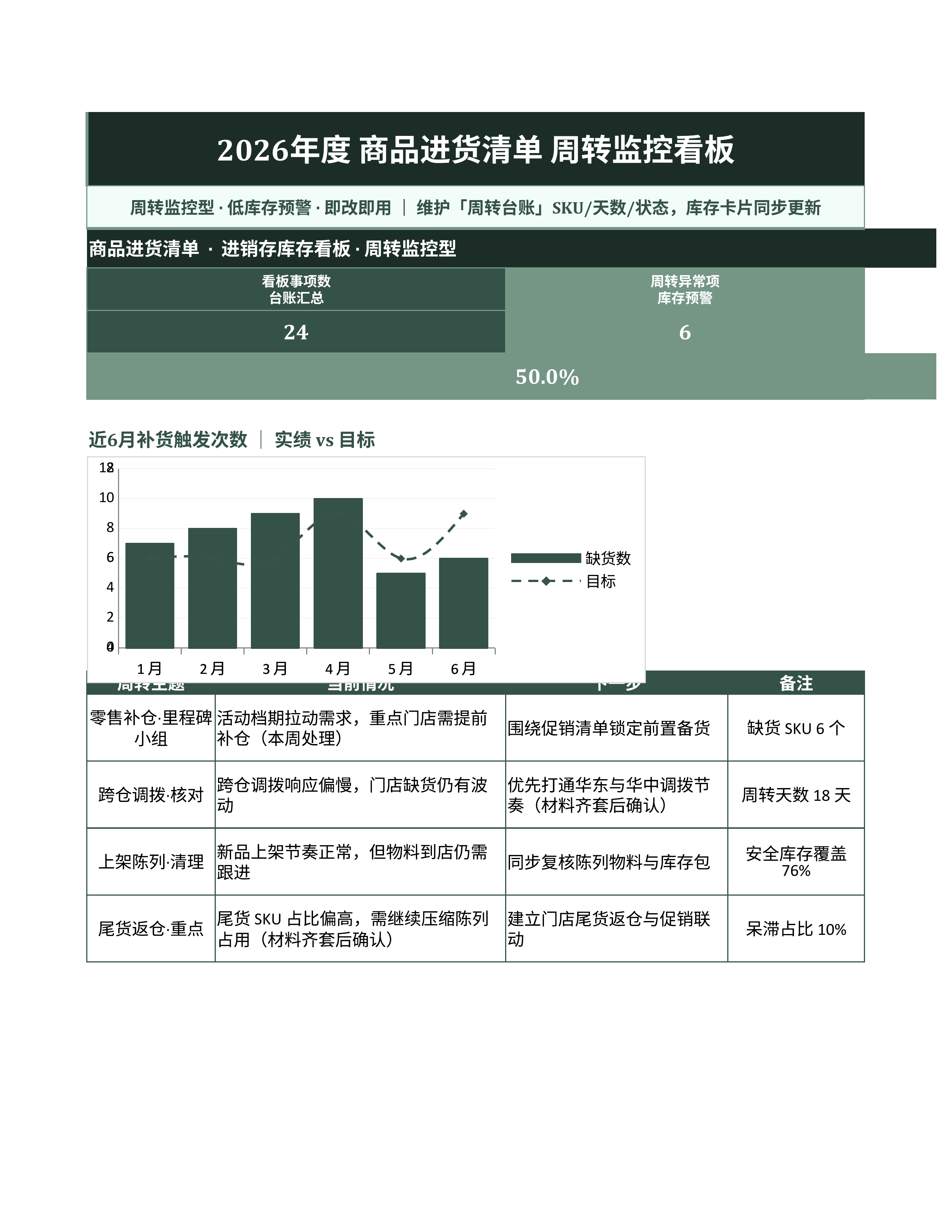 进销存库存管理《商品进货清单》复盘汇总版｜库存看板补货预警·盘点即用