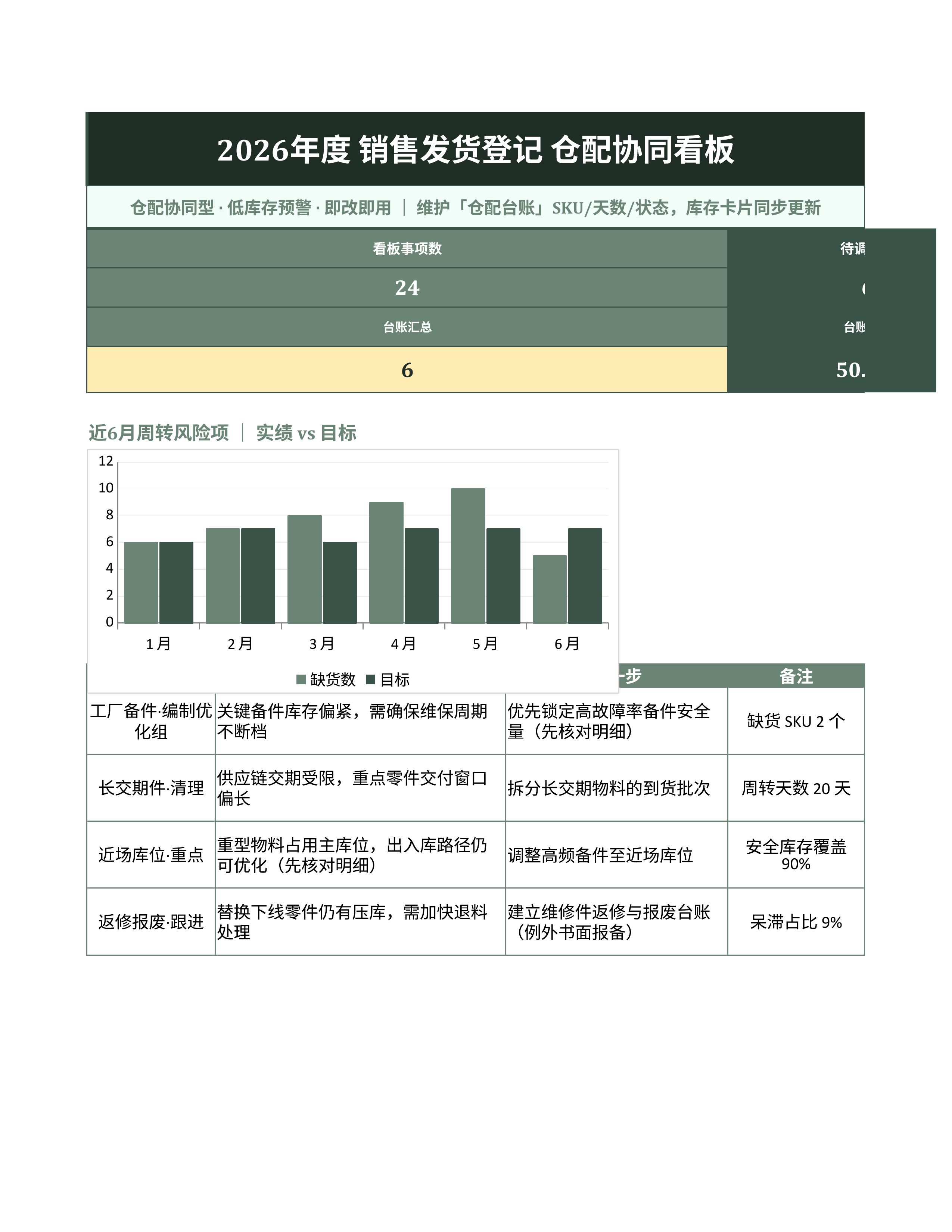 进销存库存管理《销售发货登记》排期协同版｜库存看板补货预警·盘点即用