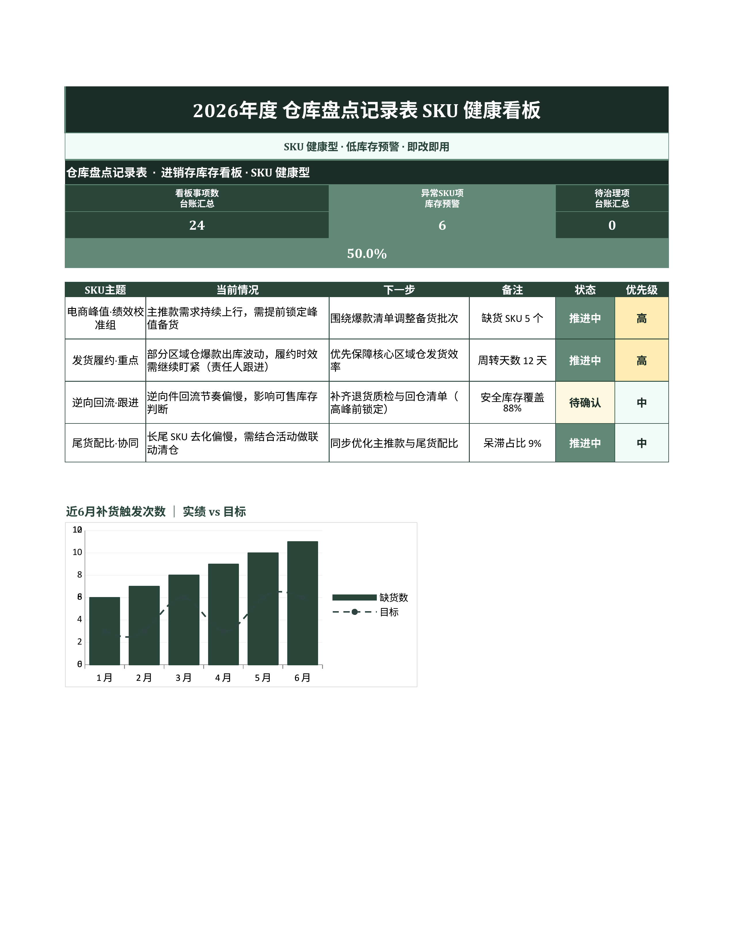 进销存库存管理《仓库盘点记录表》公式完整版｜库存看板补货预警·盘点即用