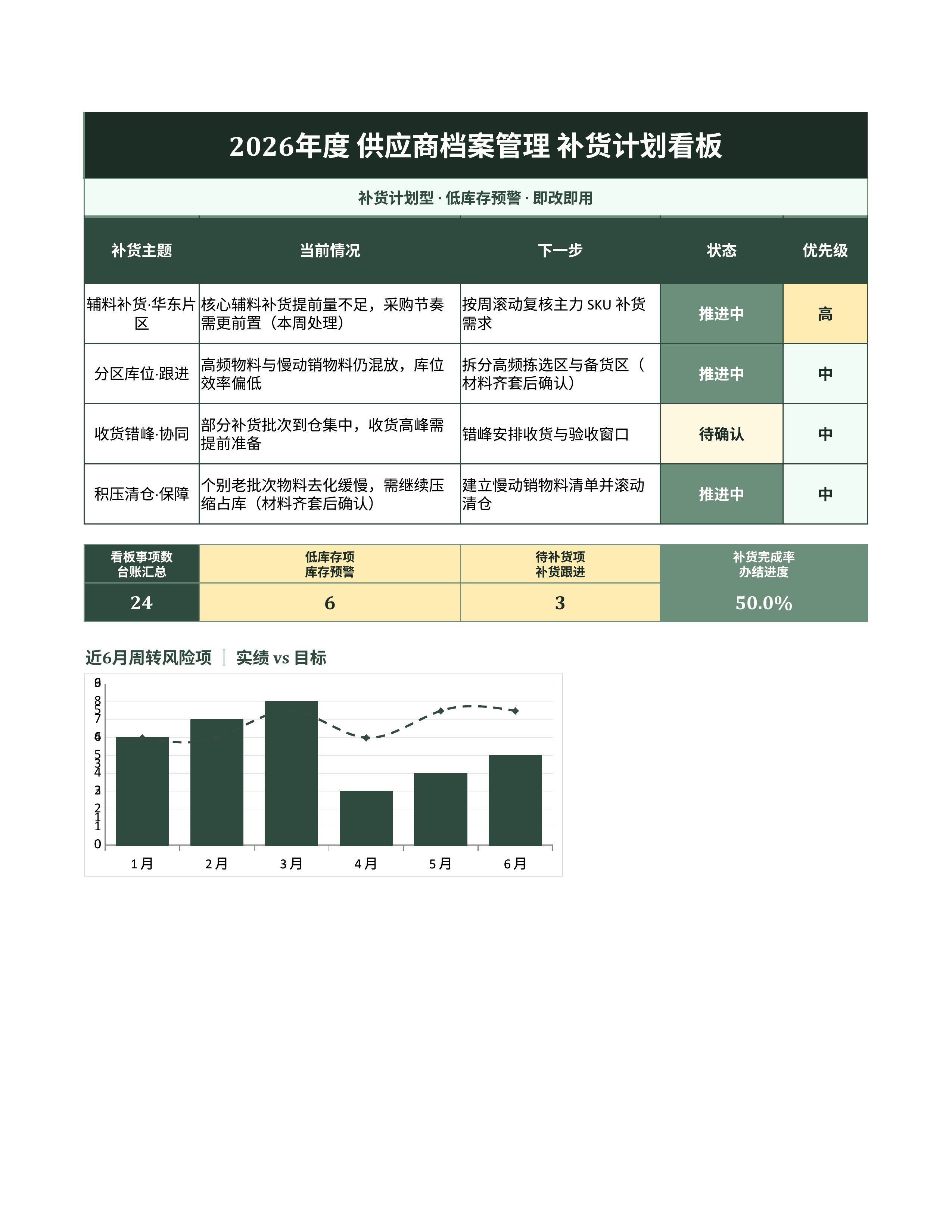 进销存库存管理《供应商档案管理》看板联动版｜库存看板补货预警·盘点即用