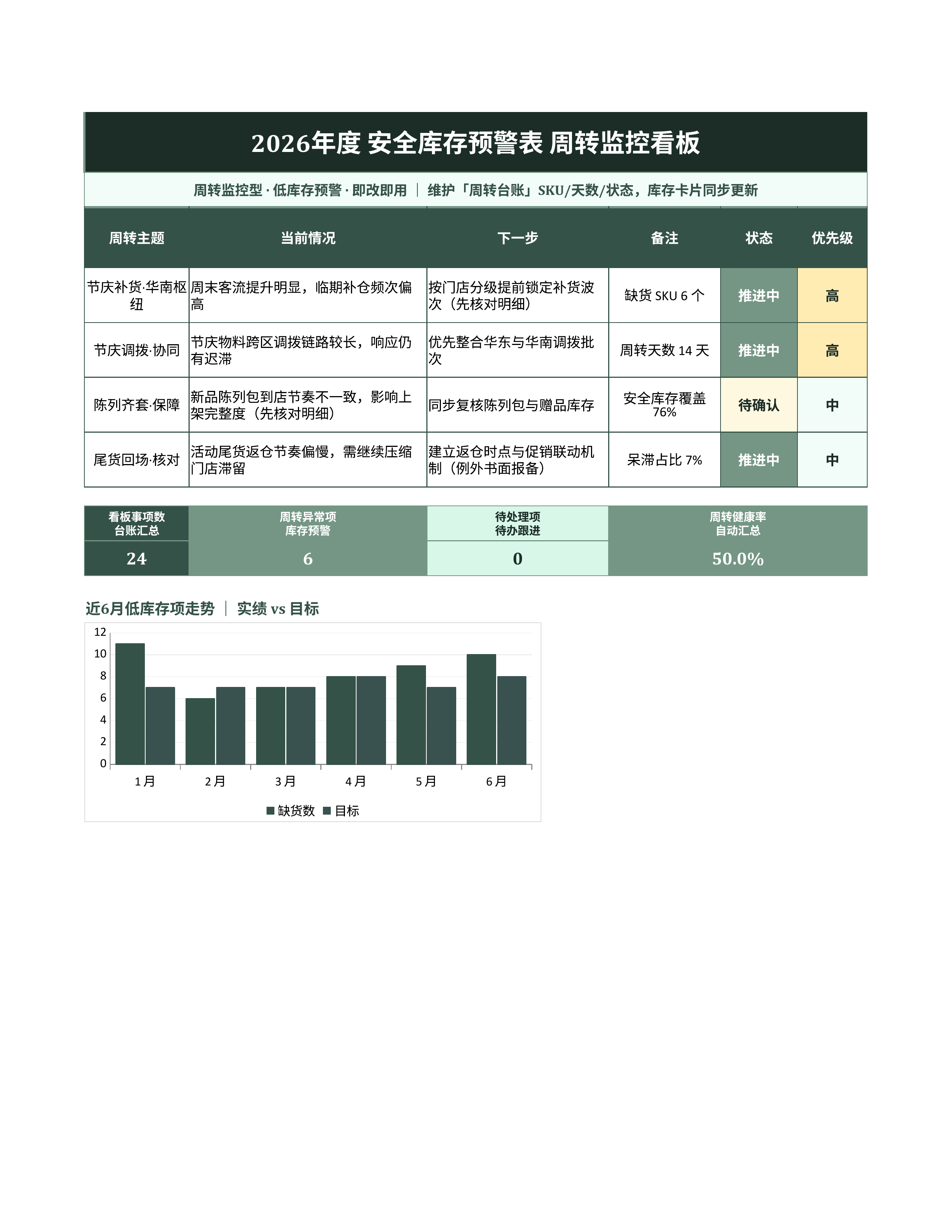 进销存库存管理《安全库存预警表》台账日清版｜库存看板补货预警·盘点即用