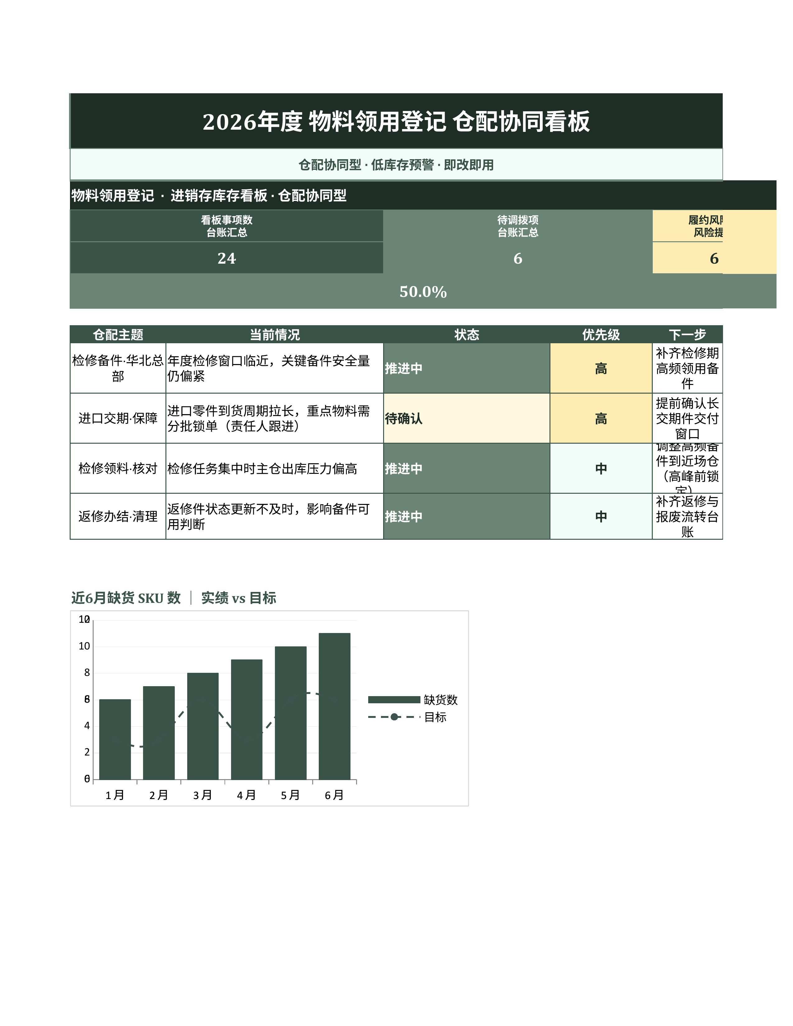 进销存库存管理《物料领用登记》预警追踪版｜库存看板补货预警·盘点即用
