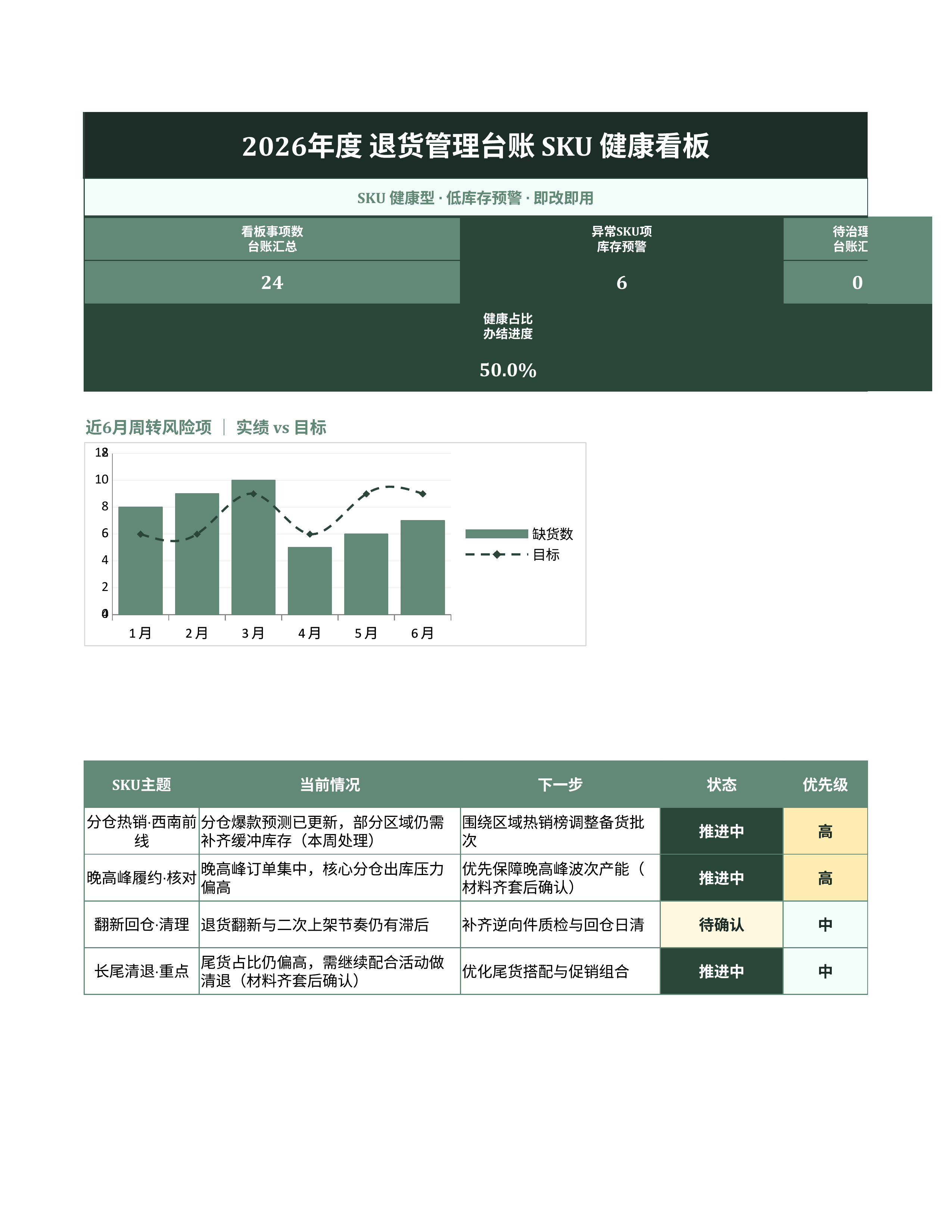 进销存库存管理《退货管理台账》复盘汇总版｜库存看板补货预警·盘点即用