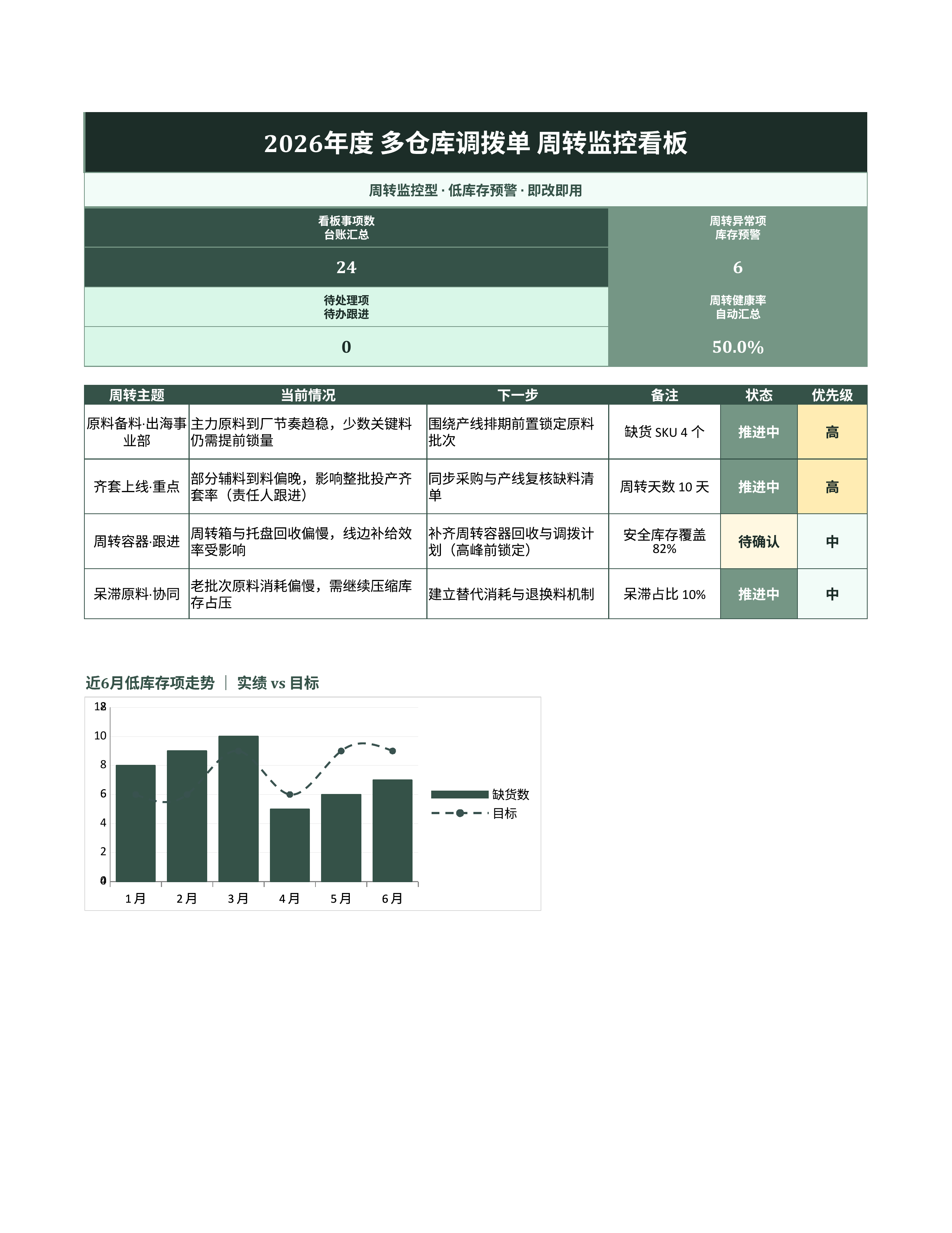 进销存库存管理《多仓库调拨单》公式完整版｜库存看板补货预警·盘点即用