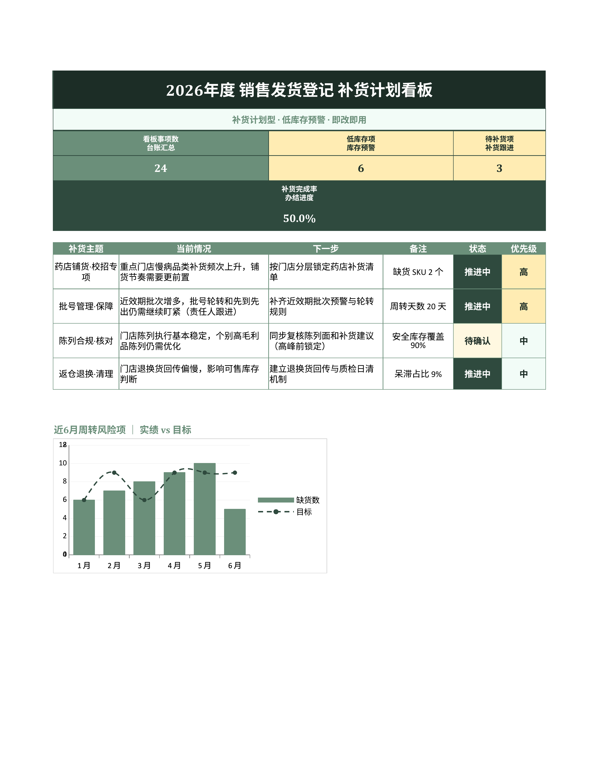 进销存库存管理《销售发货登记》预警追踪版｜库存看板补货预警·盘点即用