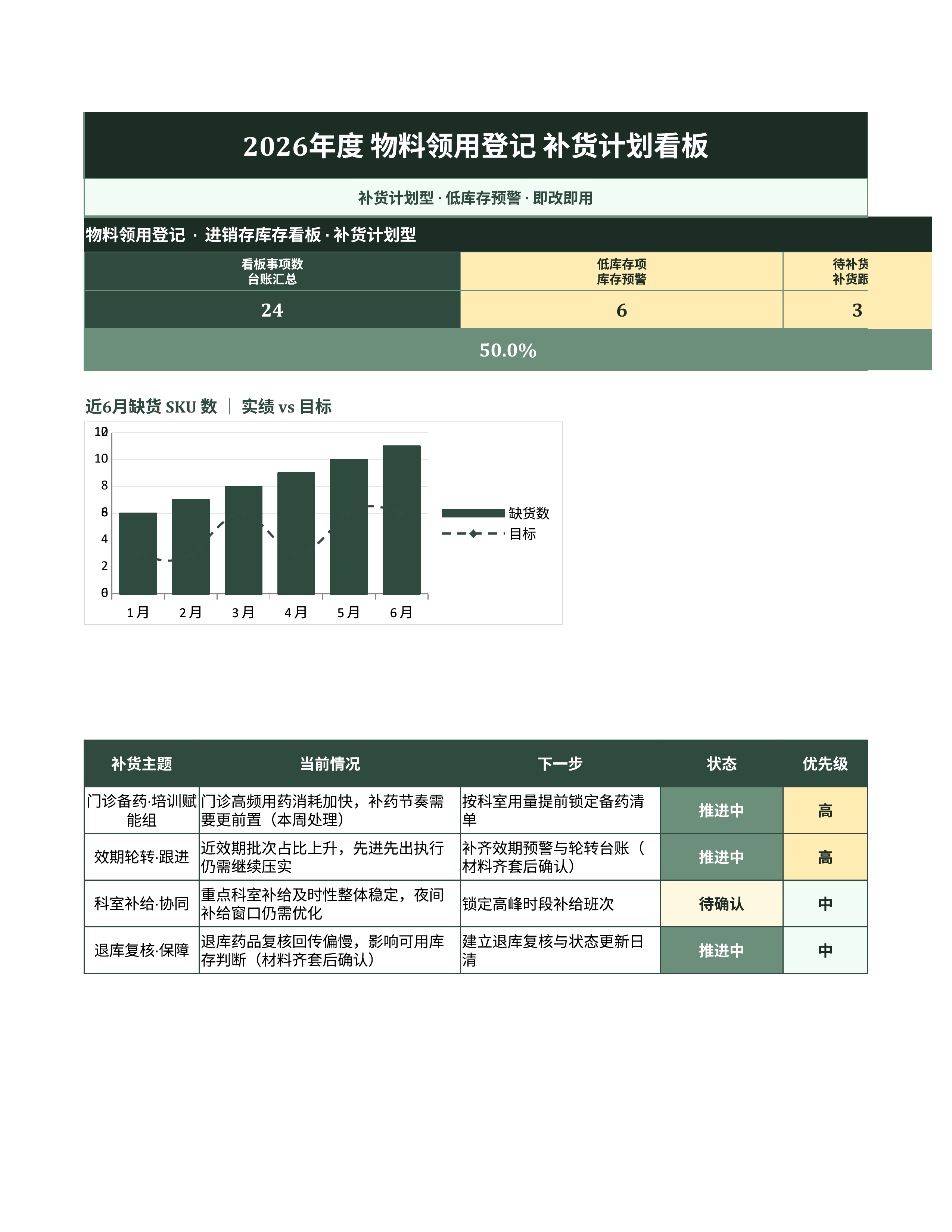 进销存库存管理《物料领用登记》看板联动版｜库存看板补货预警·盘点即用