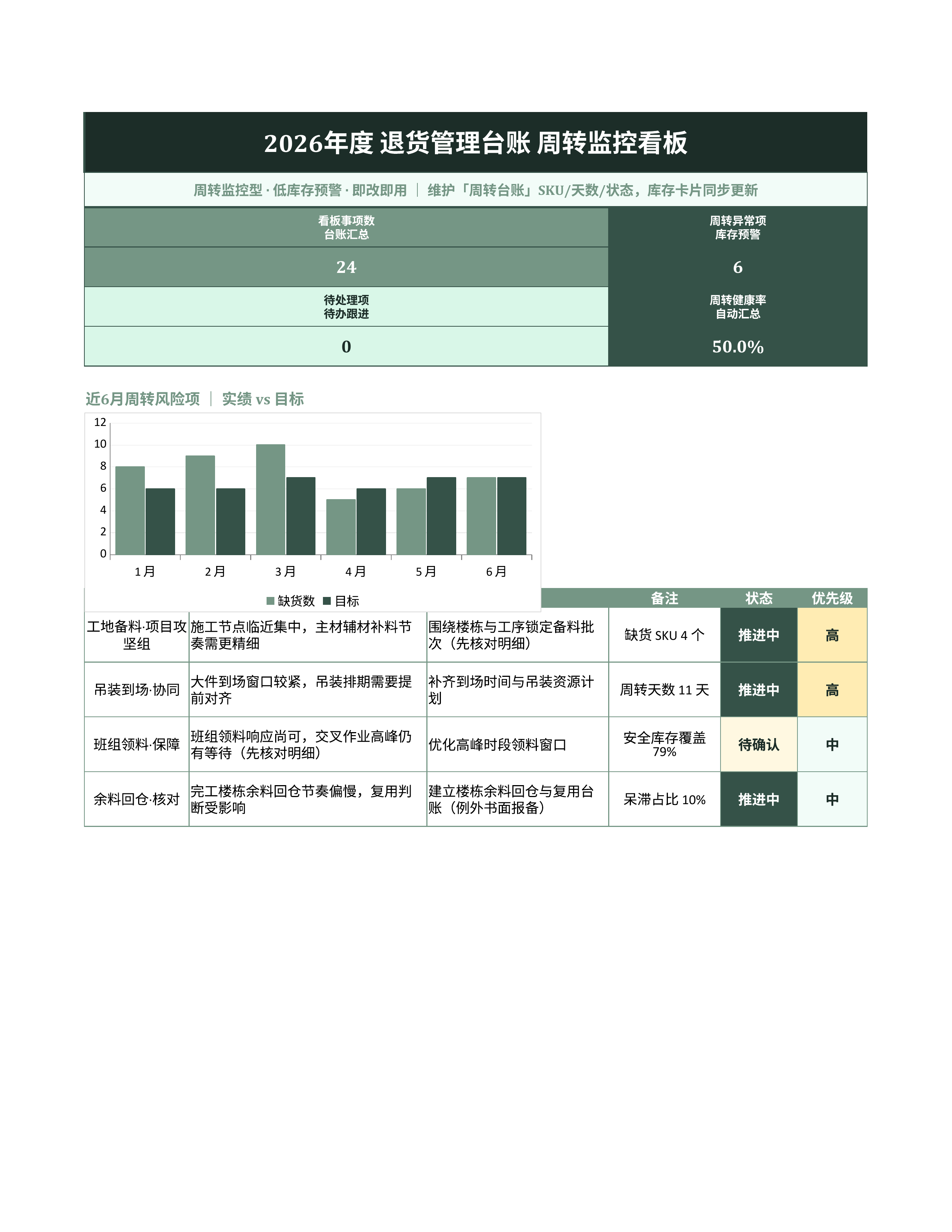 进销存库存管理《退货管理台账》台账日清版｜库存看板补货预警·盘点即用