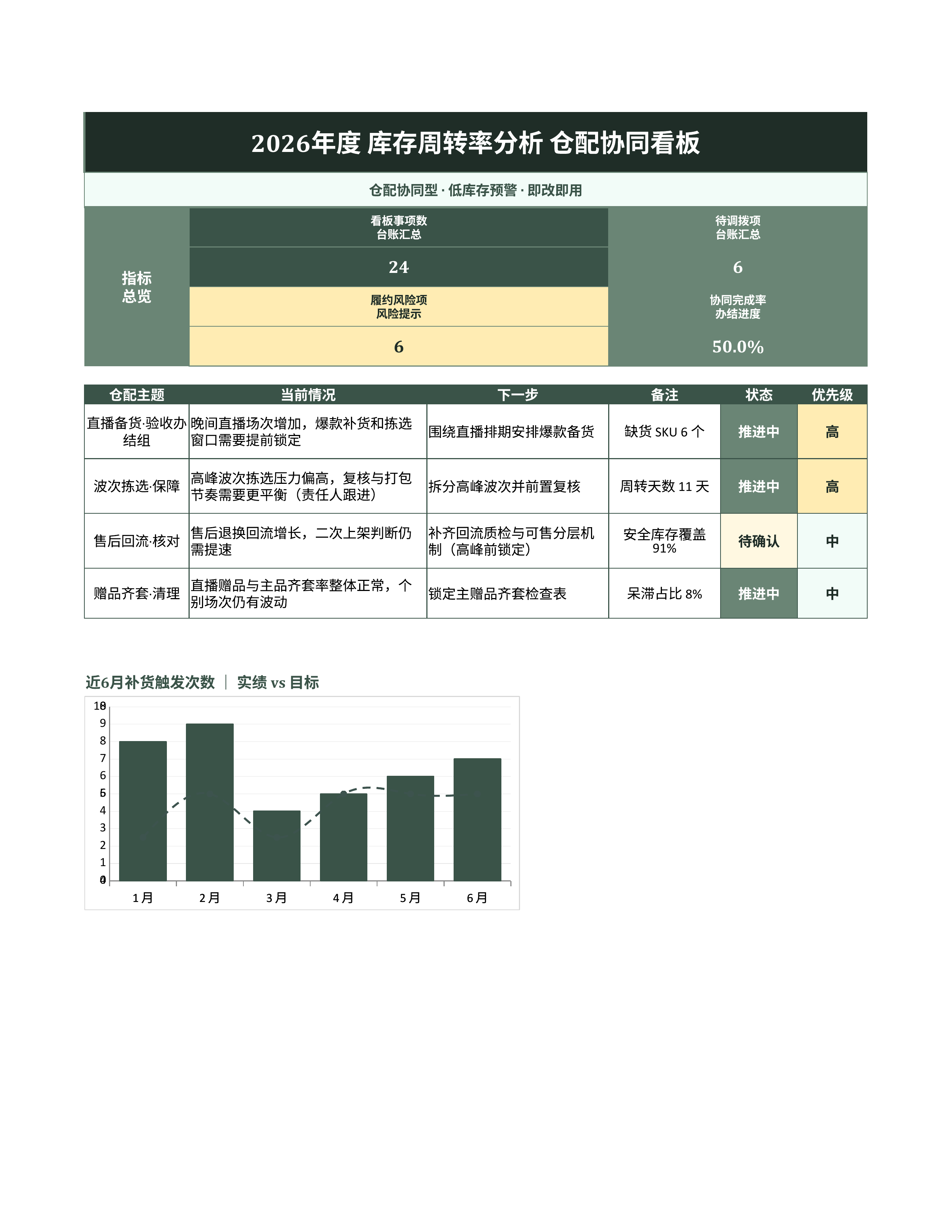 进销存库存管理《库存周转率分析》预警追踪版｜库存看板补货预警·盘点即用