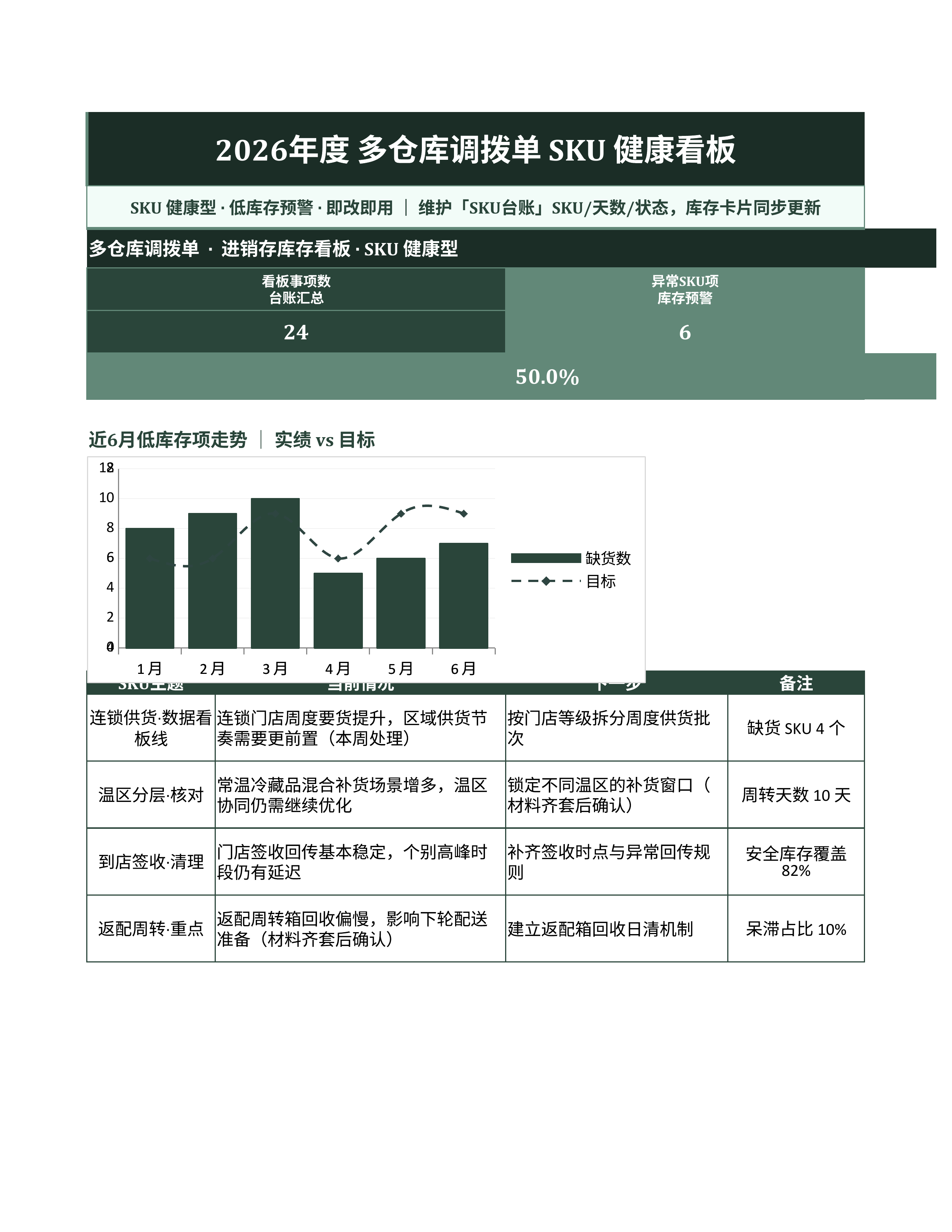 进销存库存管理《多仓库调拨单》复盘汇总版｜库存看板补货预警·盘点即用