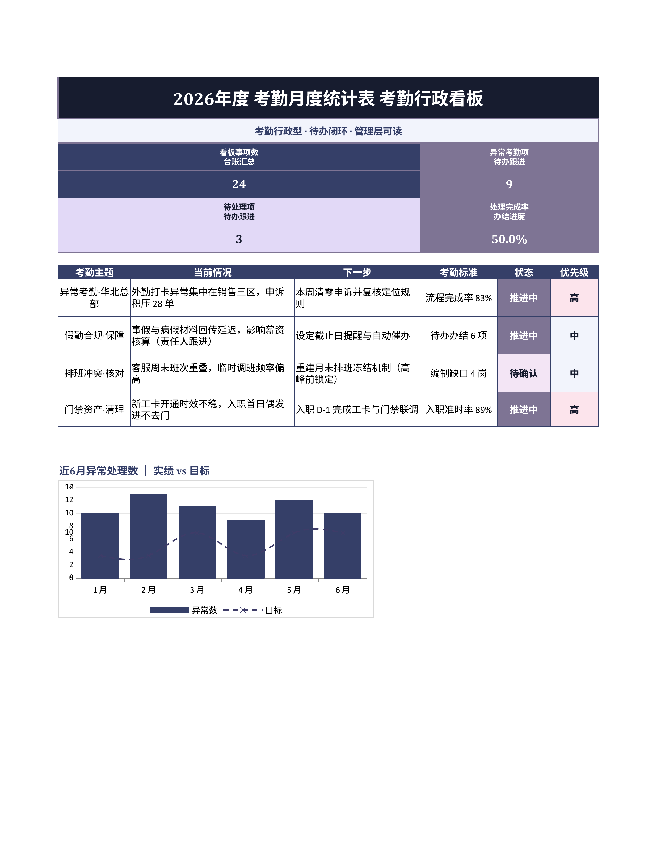 人事行政表格《考勤月度统计表》台账日清版｜事项台账排期闭环·协同即用