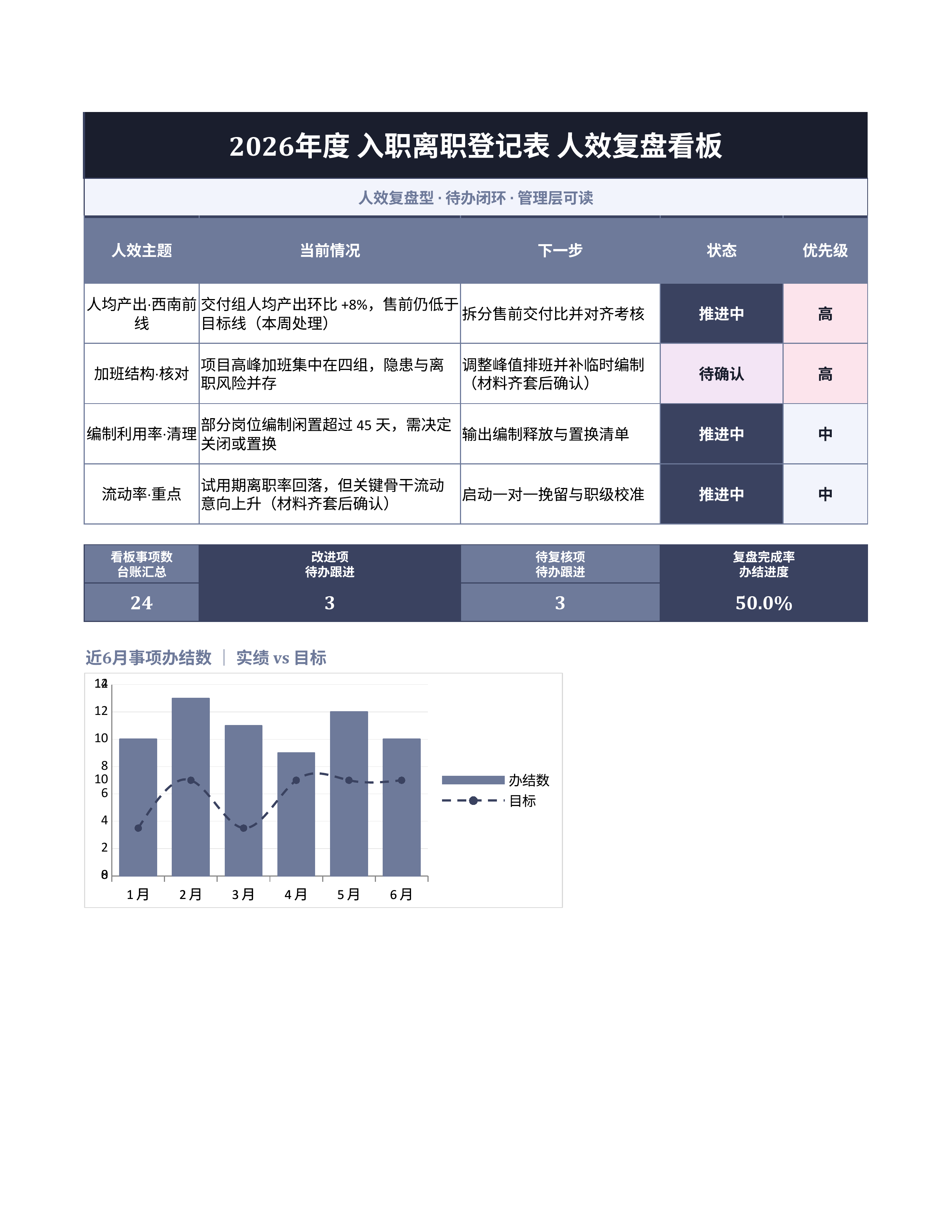 人事行政表格《入职离职登记表》预警追踪版｜事项台账排期闭环·协同即用