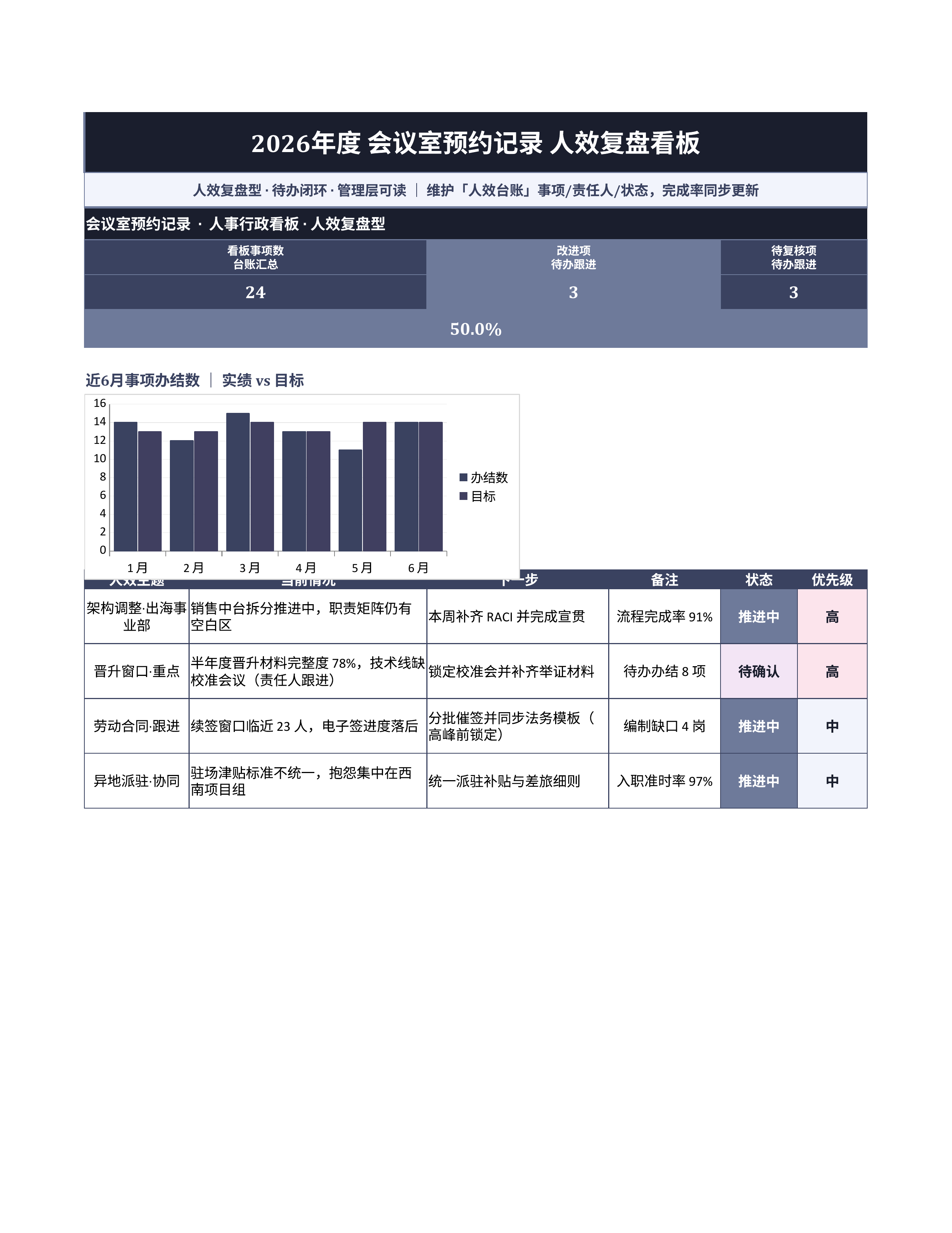 人事行政表格《会议室预约记录》看板联动版｜事项台账排期闭环·协同即用