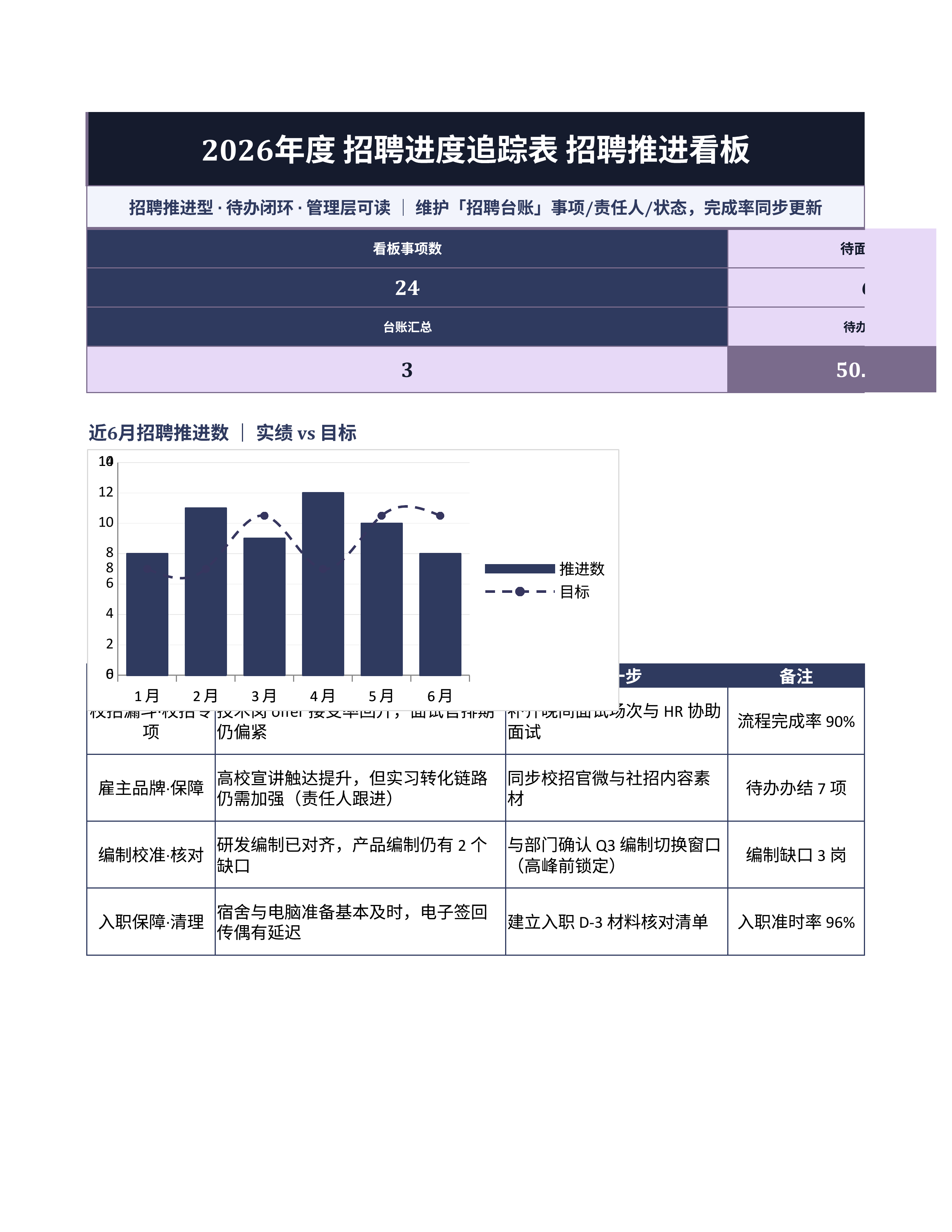 人事行政表格《招聘进度追踪表》预警追踪版｜事项台账排期闭环·协同即用